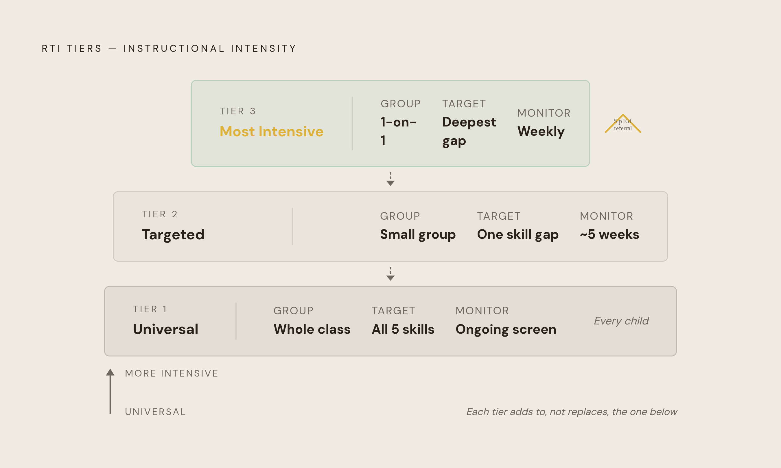 Diagram: RTI's Three Tiers: What Each Level Demands. Visualizes: Show the three RTI tiers as a stacked intensity ladder — Tier 1 (whole class, grade-level, all five foundational skills, ongoing screening), Tier 2 (small group, one specific…