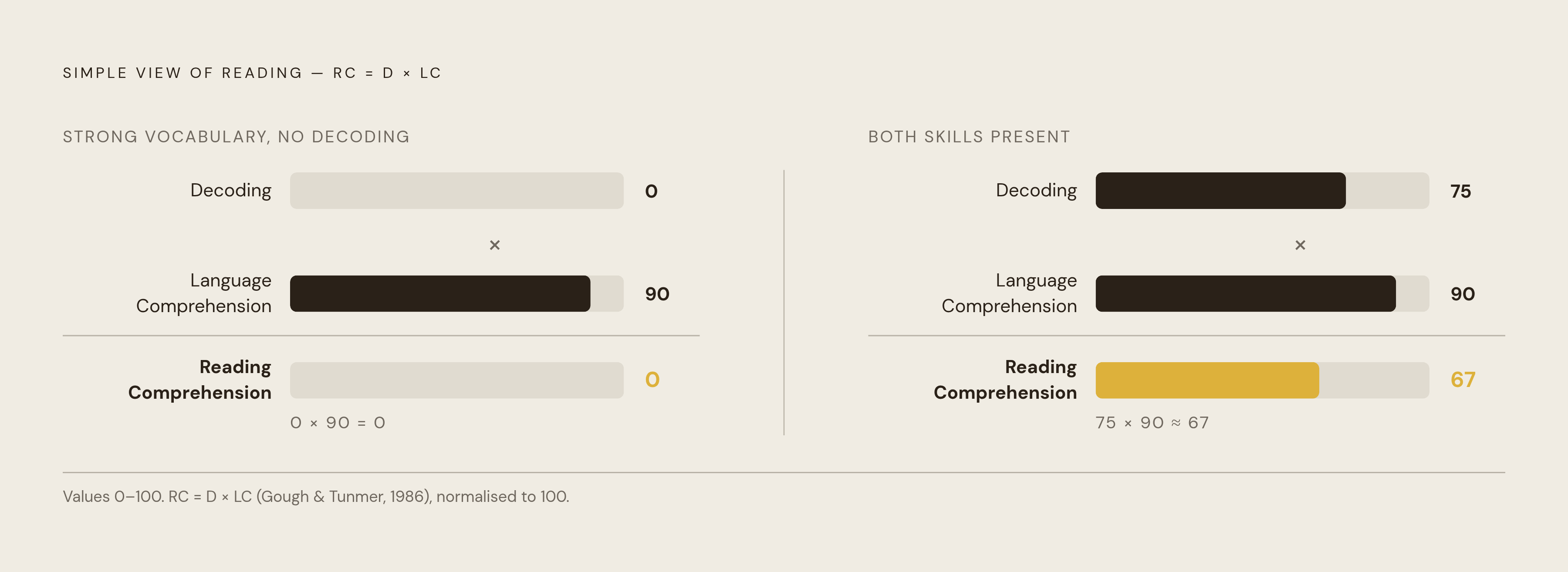 Diagram: The Simple View of Reading: Why Neither Skill Alone Is Enough. Visualizes: Visualize Gough and Tunmer's Simple View of Reading formula: Reading Comprehension = Decoding × Language Comprehension.