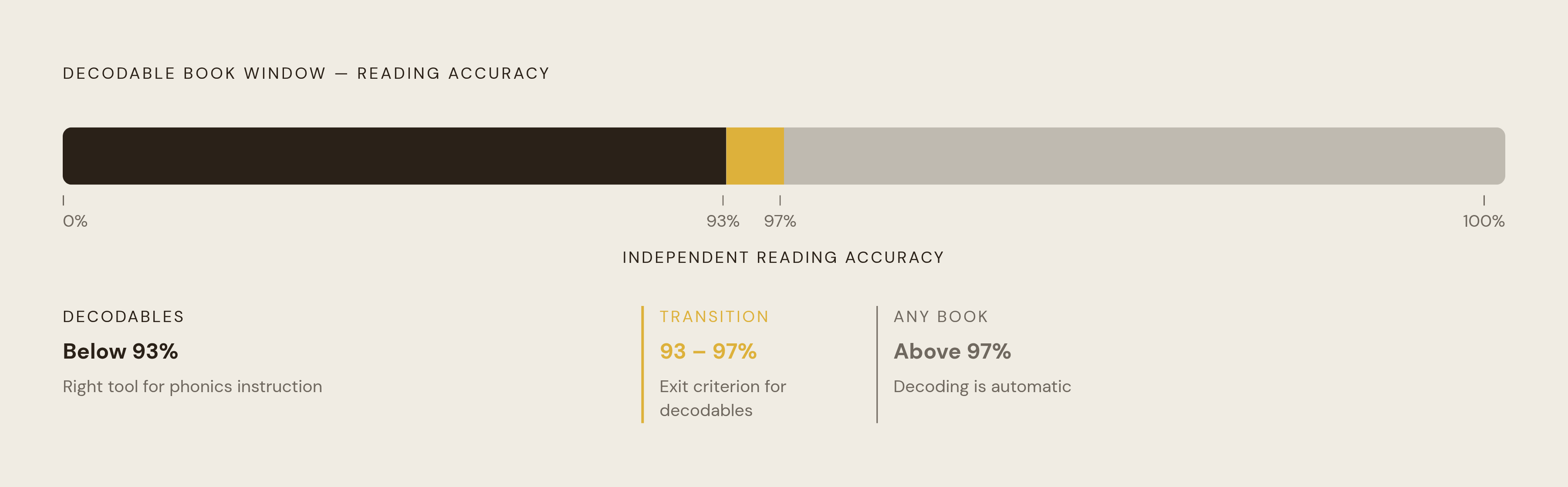 Diagram: When Decodables Step Aside: The Accuracy Threshold. Visualizes: Visualize a single progression showing the decodable-book window in a child's reading development.