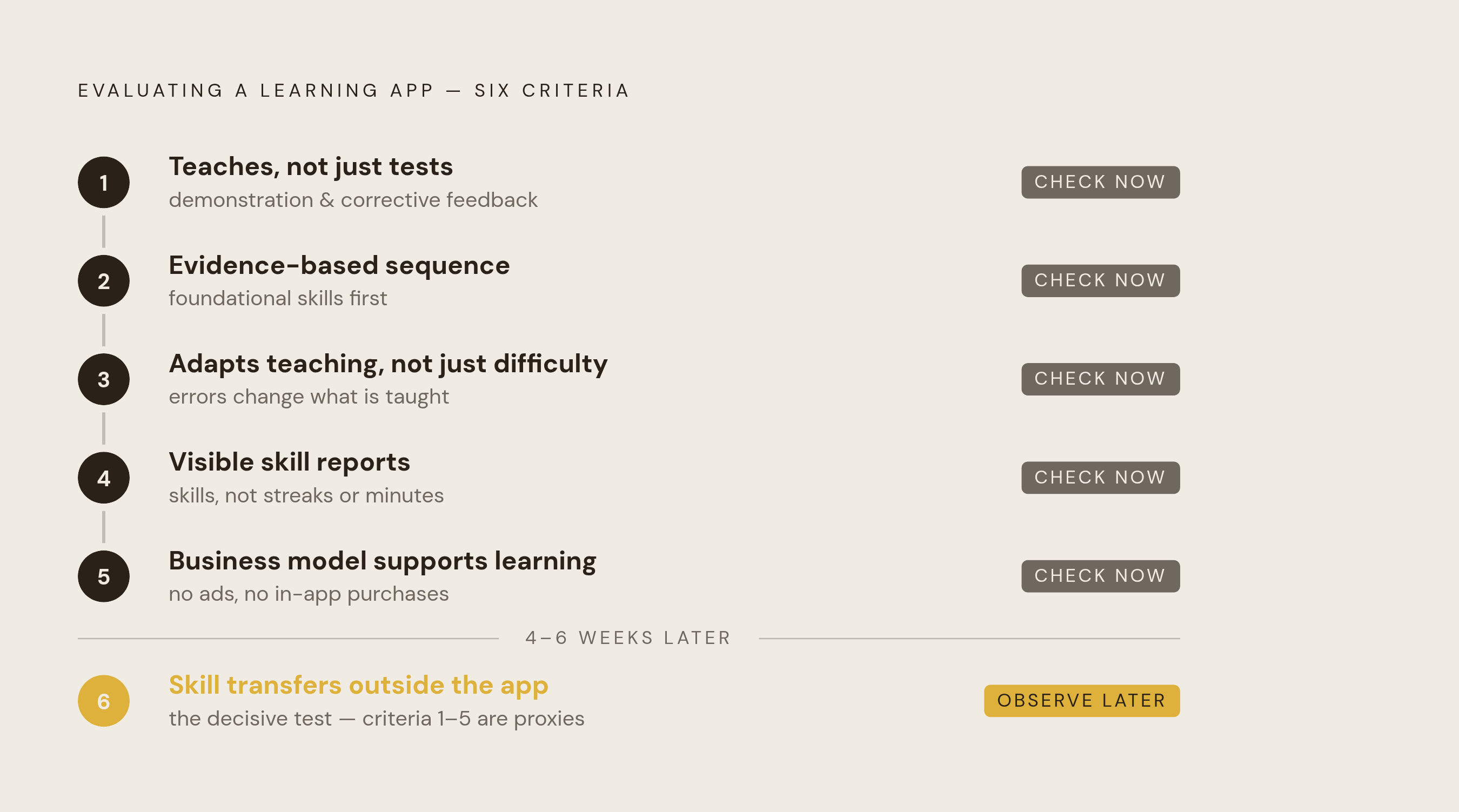 Diagram: Six Questions Before You Download. Visualizes: Show the six evaluation criteria as a ranked checklist or stepped sequence, making clear which can be checked immediately (before download) and which require observation over time.