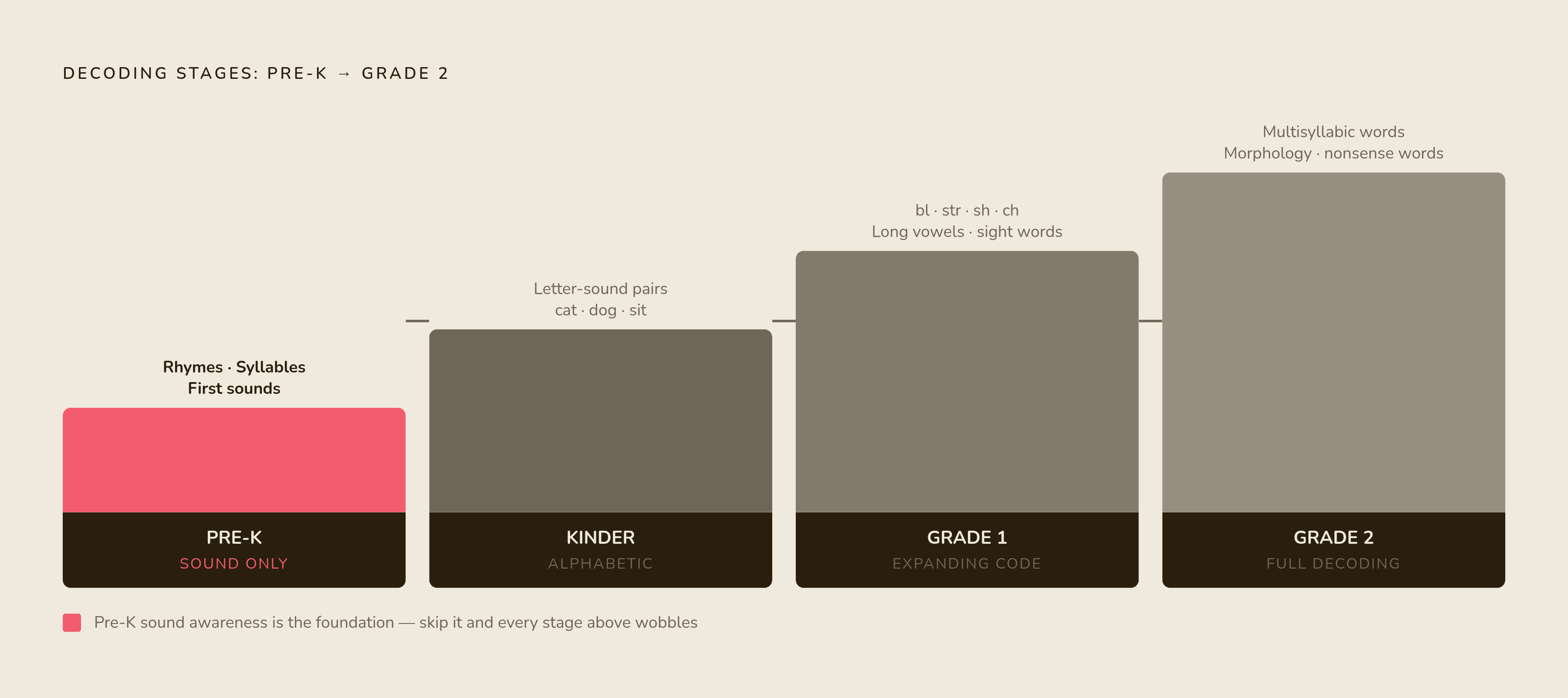 Diagram: The Decoding Dependency Chain: Pre-K Through Second Grade. Visualizes: Show the fixed, sequential stages a child must pass through to achieve decoding, from Pre-K to second grade, with each stage's core milestone.