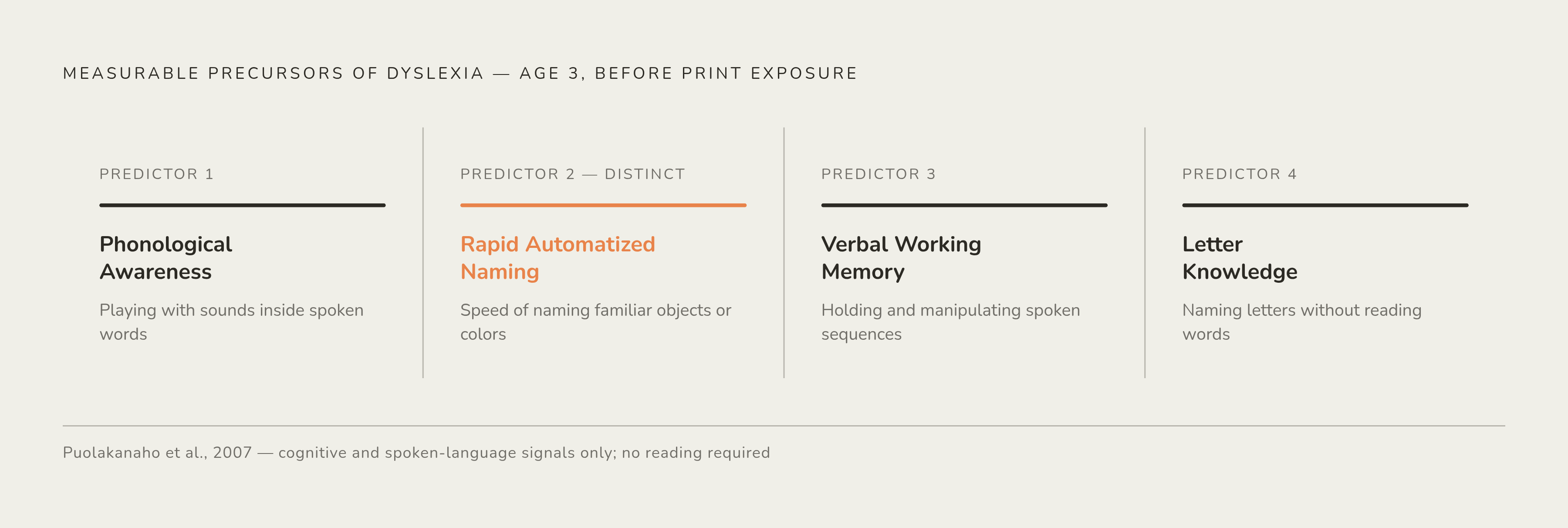 Diagram: The Four Strongest Pre-Reading Risk Signals (Ages 3–5). Visualizes: Visualize the four measurable precursors of dyslexia that a 2007 study by Puolakanaho and colleagues found to be strong predictors in children as young as three…