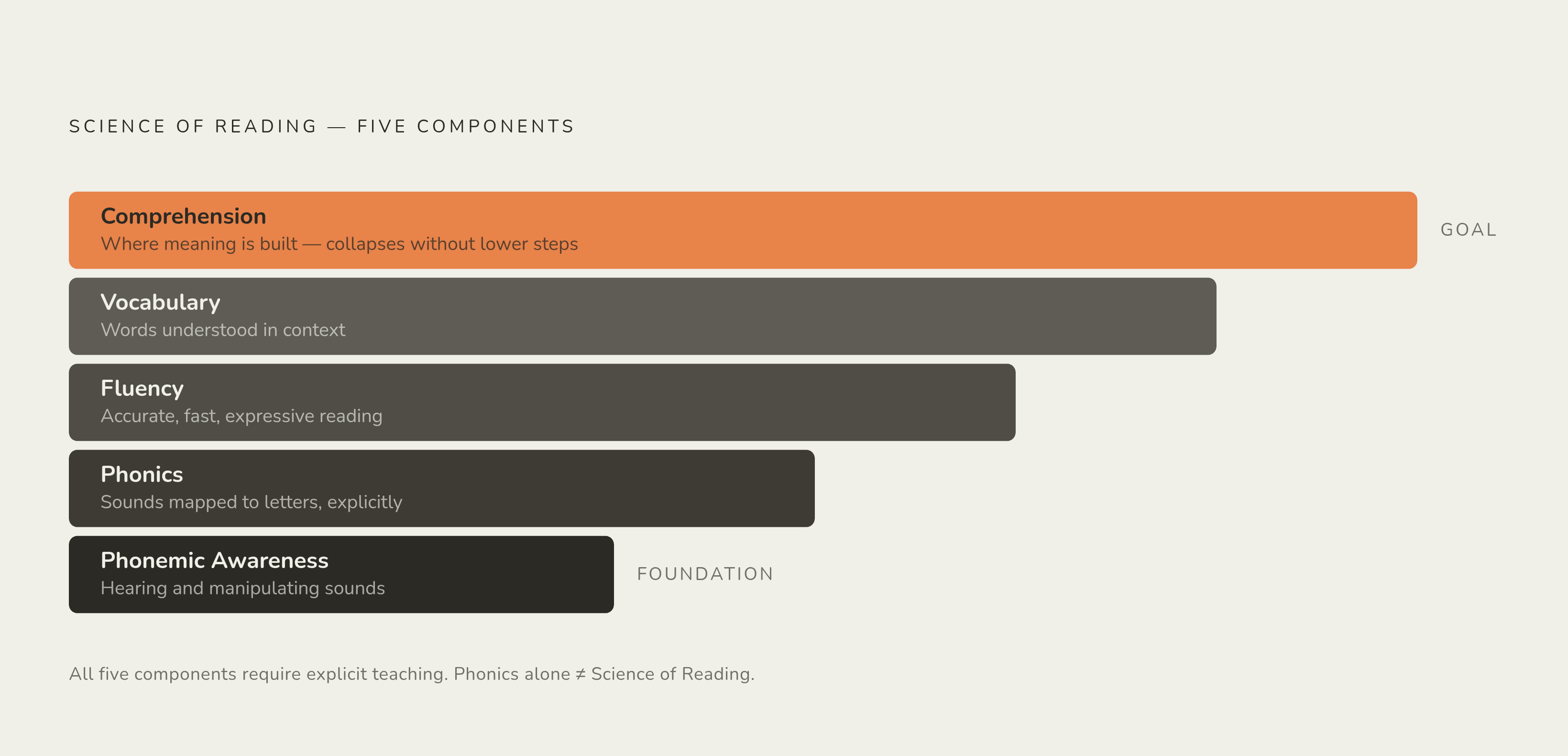Diagram: The Five Components of Reading — and How They Stack. Visualizes: Show the five components of the Science of Reading as a vertical stack or staircase, each layer depending on the one before it: (1) Phonemic Awareness — hearing and…