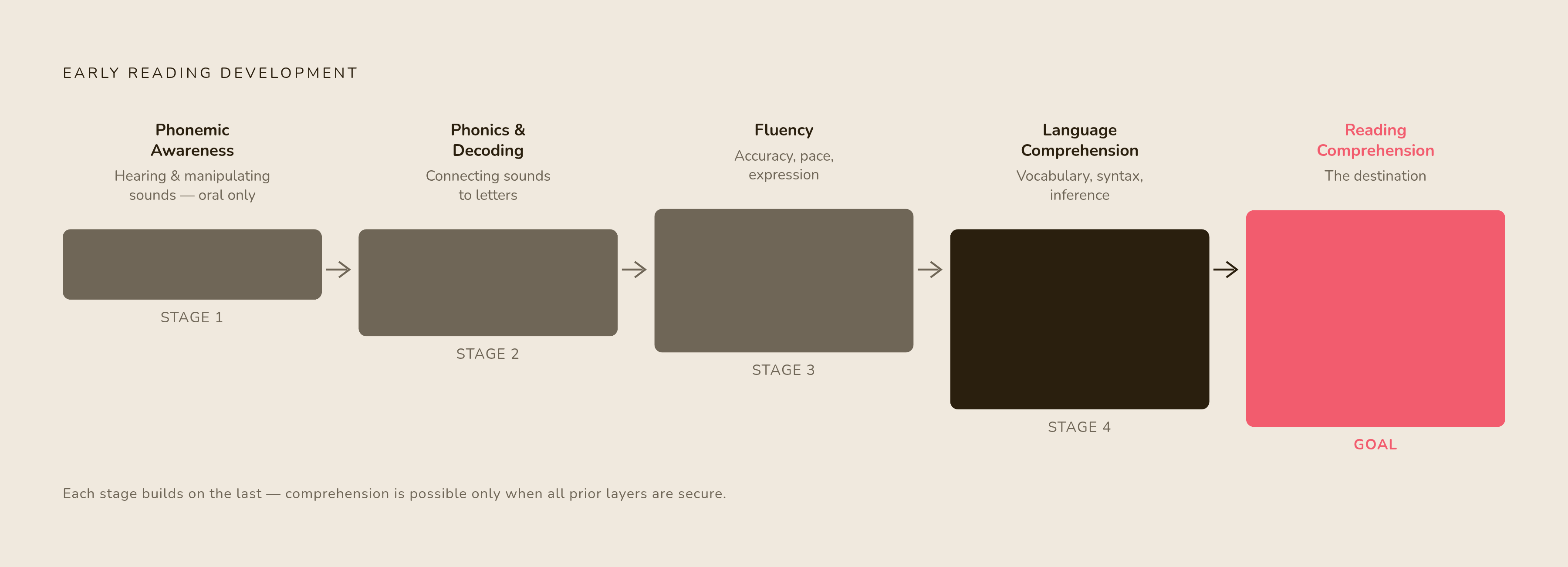 Diagram: The Reading Sequence: Four Stages Toward Comprehension. Visualizes: Show the ordered progression of early reading development as described in the article: (1) Phonemic Awareness — hearing and manipulating individual sounds in spoken words…