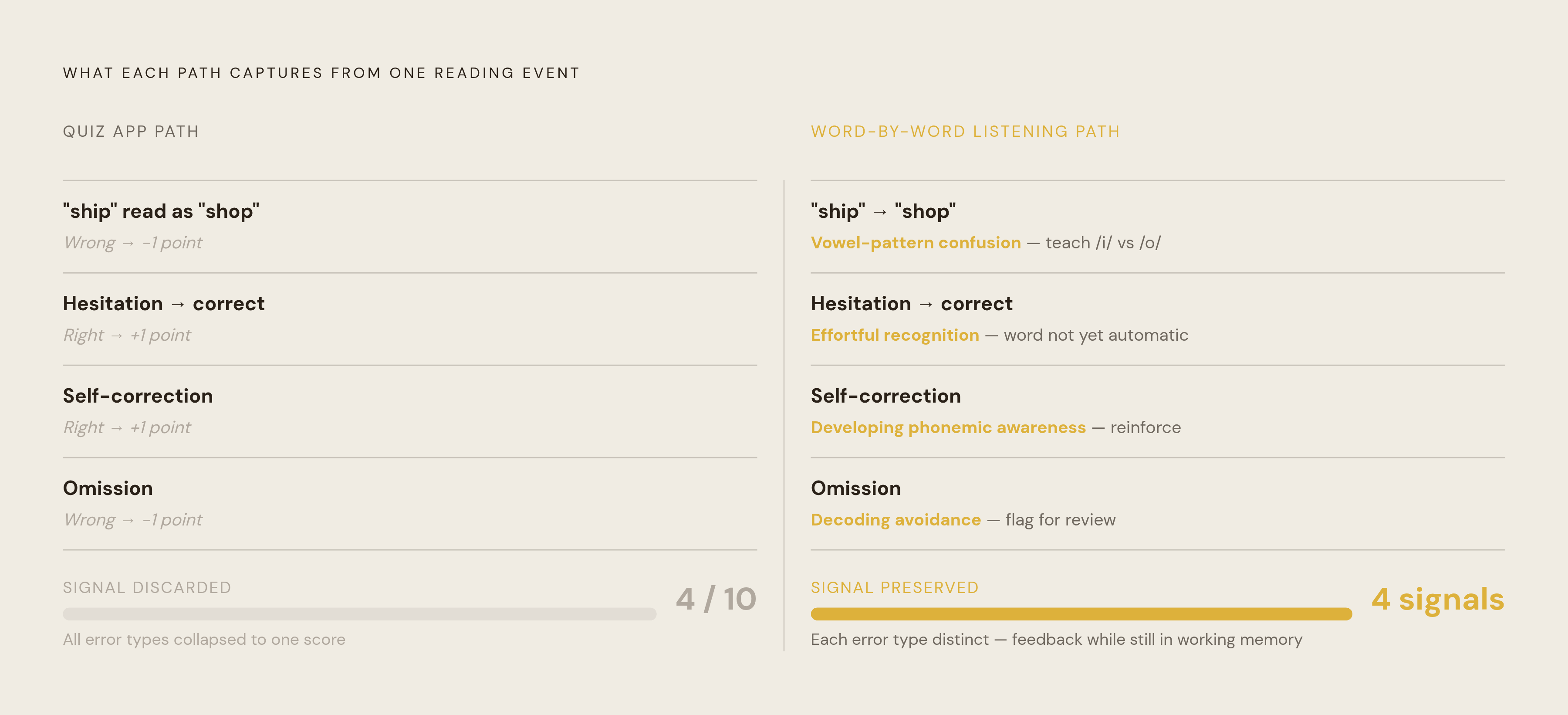 Diagram: What a Score Hides vs. What a Listening Tutor Hears. Visualizes: Show the contrast between two parallel observation paths for the same child reading event: a quiz app path (child answers → right/wrong score → next question) versus a…