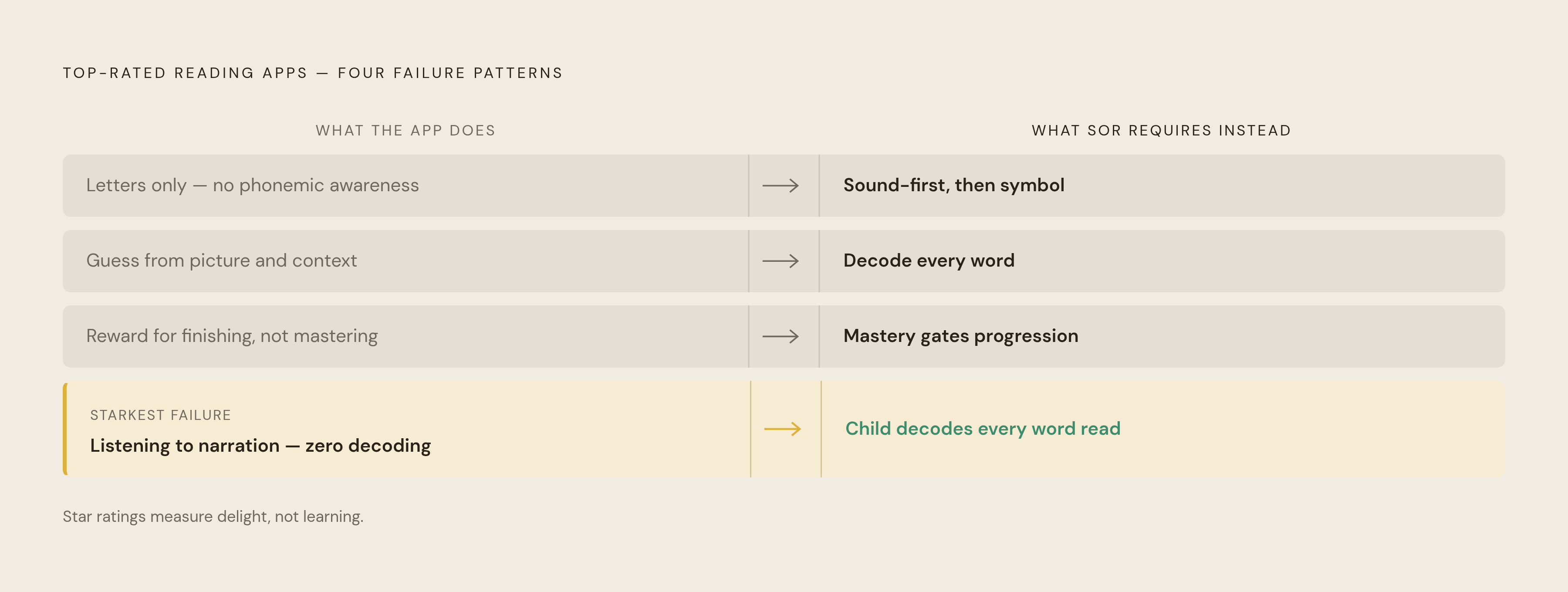 Diagram: Entertainment vs. Instruction: How Reading Apps Fail. Visualizes: Visualize four common failure patterns found in top-rated reading apps, contrasted against what a genuine SoR app does instead.