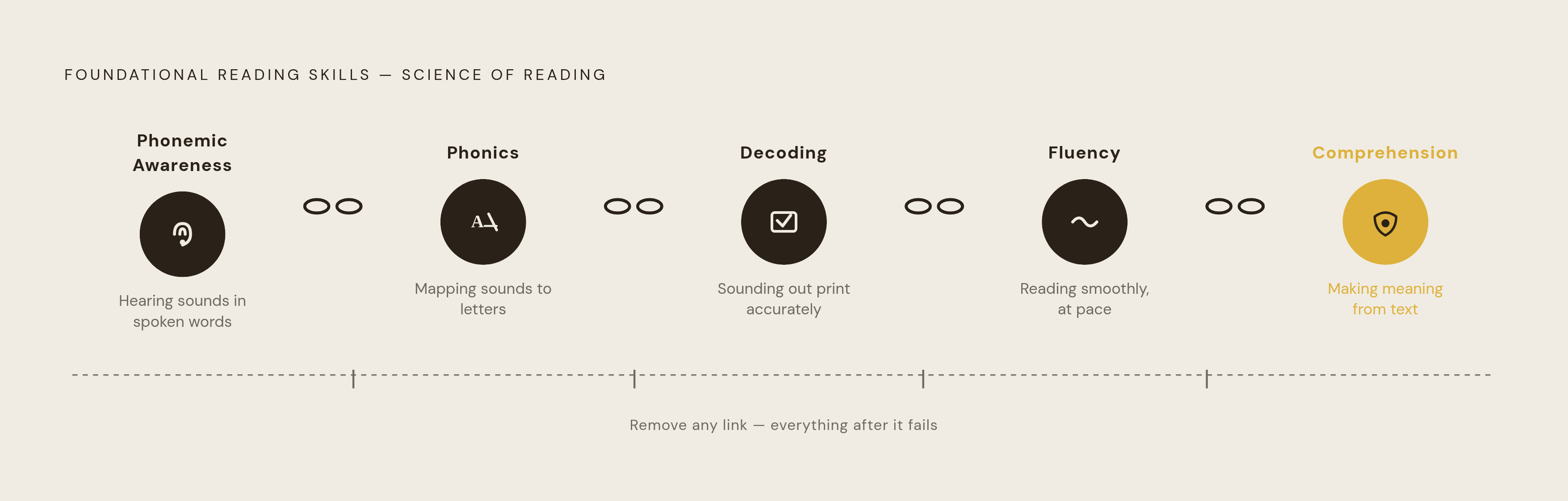 Diagram: The Reading Chain: Five Pillars in Sequence. Visualizes: Visualize the sequential chain of foundational reading skills as described in the Science of Reading framework: phonemic awareness (hearing individual sounds in spoken words) →…