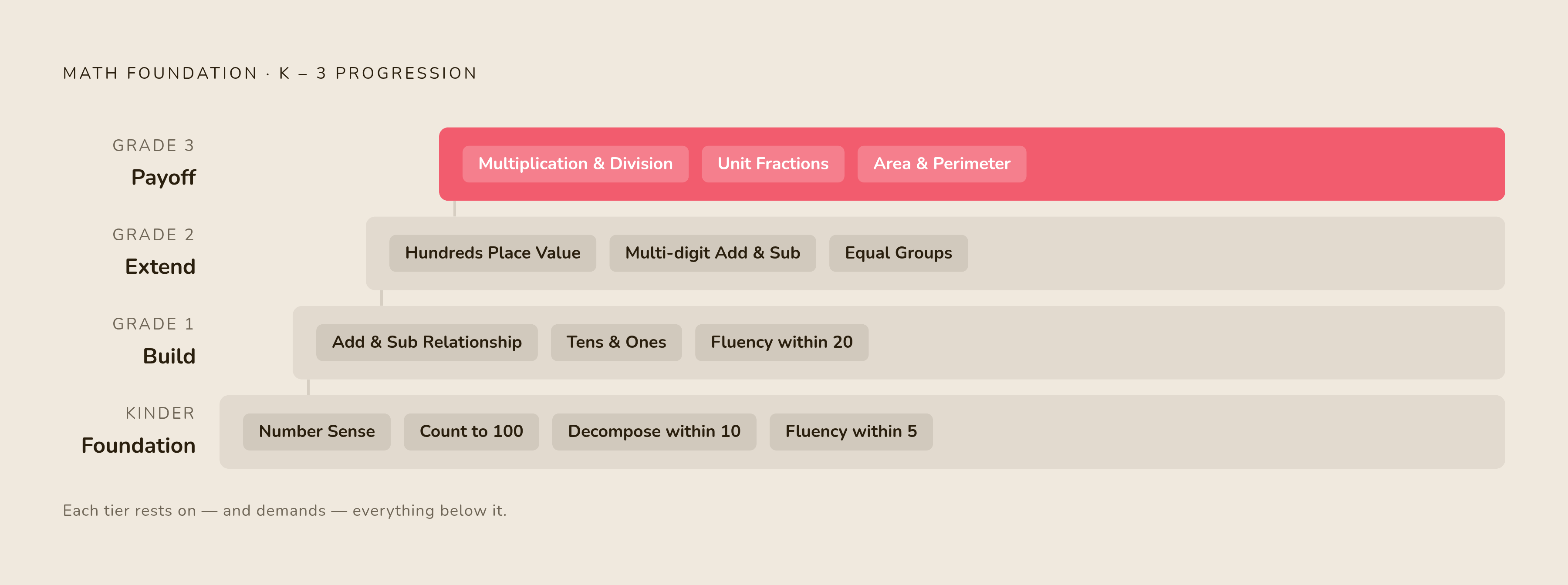 Diagram: K–3 Math: Each Year Builds on the Last. Visualizes: Show the cumulative, scaffolded progression across four grade levels, where each year's anchor concepts feed directly into the next.