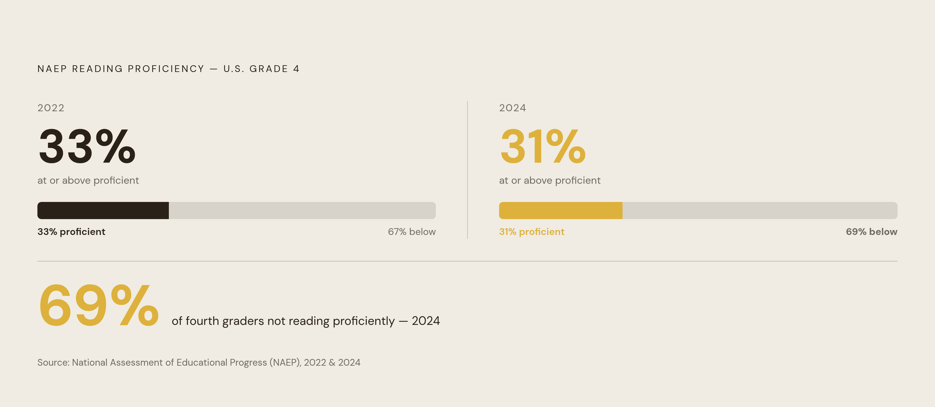 Diagram: Fourth-Grade Reading Proficiency: 2022 vs. 2024. Visualizes: Show a simple before/after magnitude comparison: 33% of U.S.