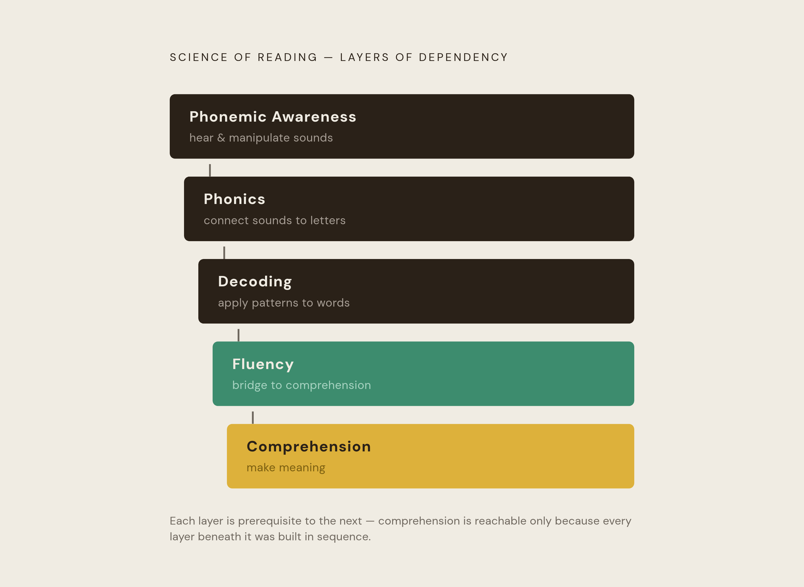 Diagram: The Five Reading Skills — and Why Order Matters. Visualizes: Visualize the five Science of Reading components as a sequential stack or staircase showing that each layer depends on the one below it: Phonemic Awareness → Phonics → Decoding →…