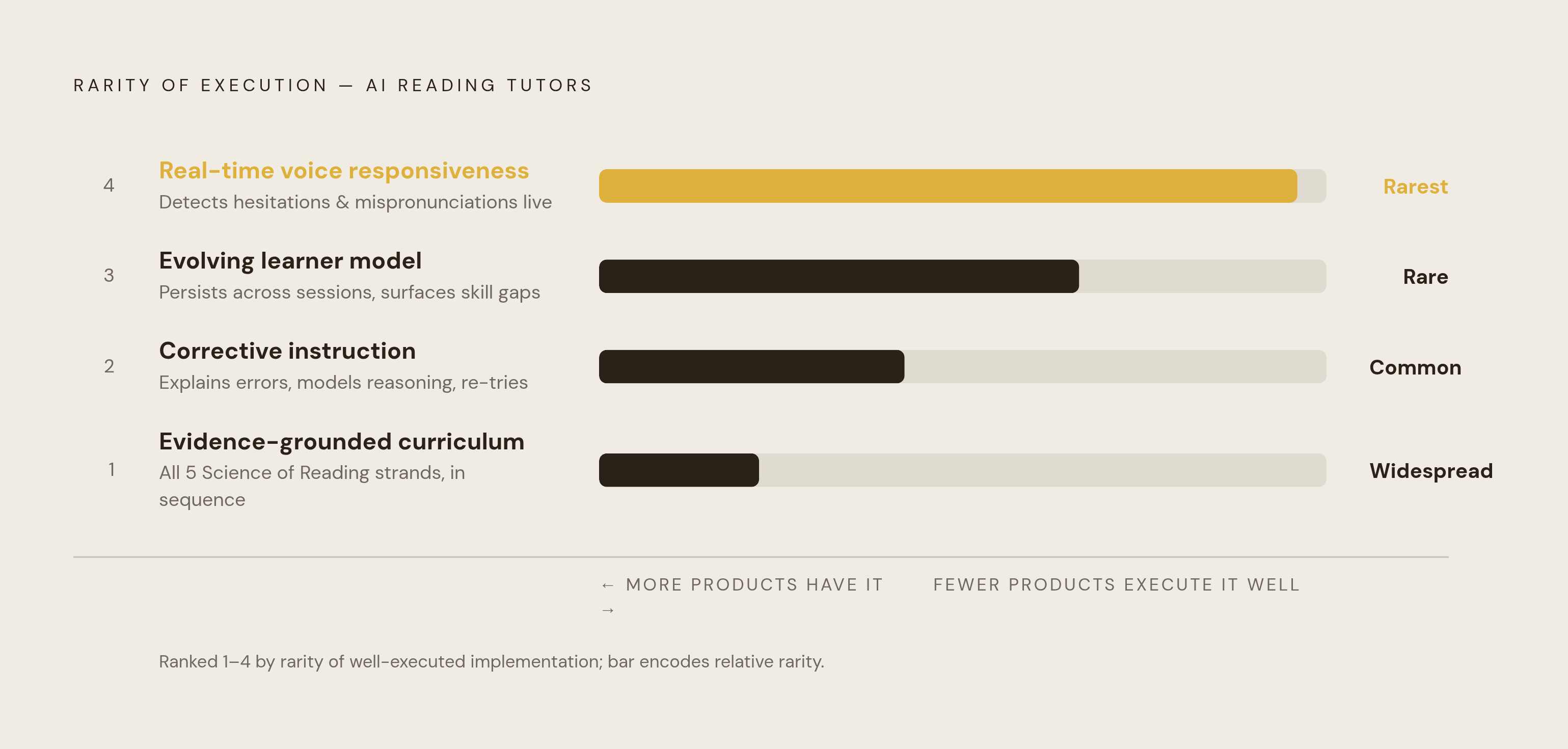 Diagram: Four Tests That Separate Real Adaptation from the Claim. Visualizes: Visualize the four observable features as a ranked or tiered checklist showing increasing rarity/difficulty: (1) Evidence-grounded curriculum — checks all 5 Science of…