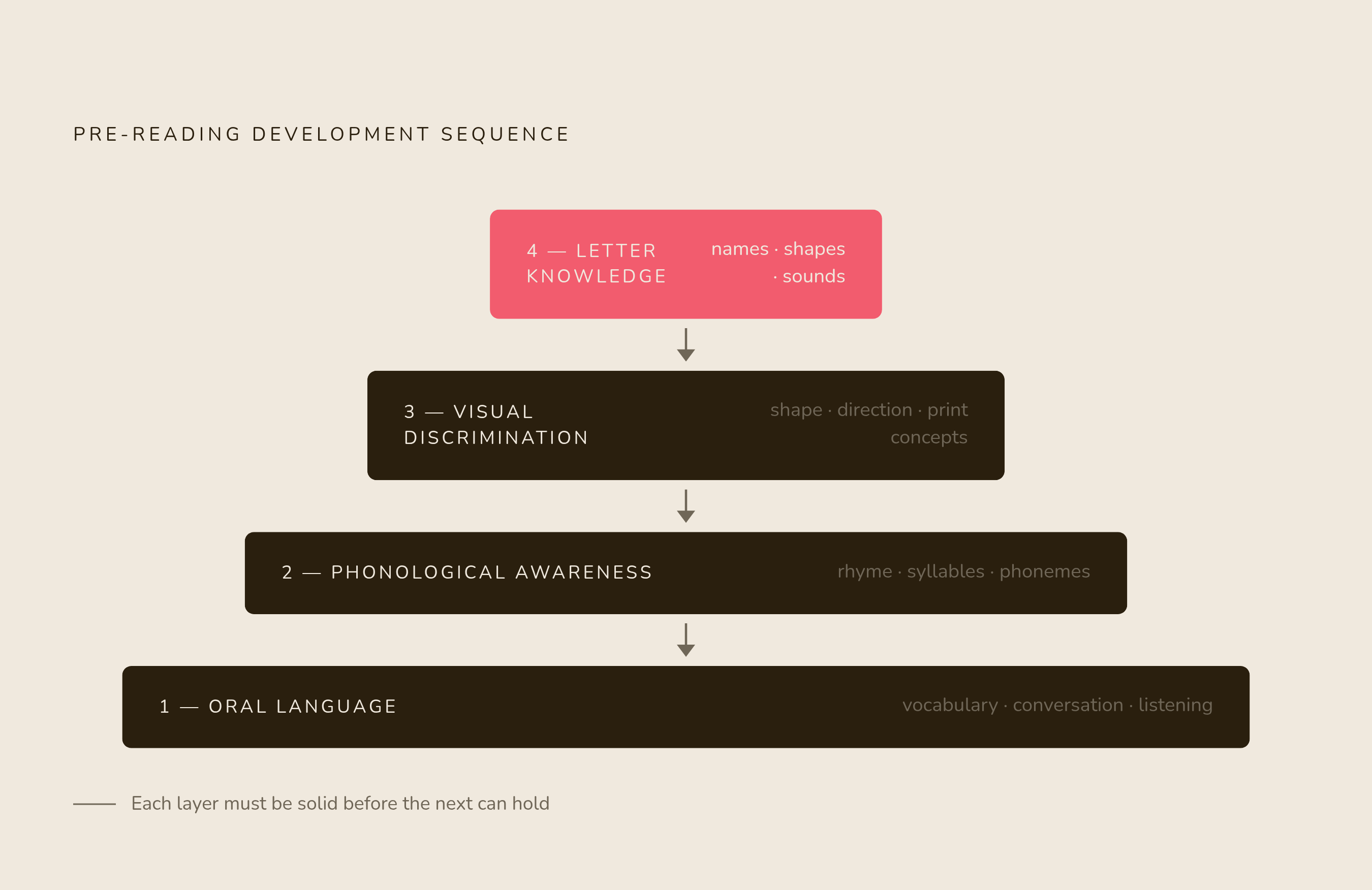 Diagram: The Four Layers That Lead to Phonics Readiness. Visualizes: Visualize a bottom-up stack of four developmental layers that must build in sequence before formal phonics instruction can succeed.