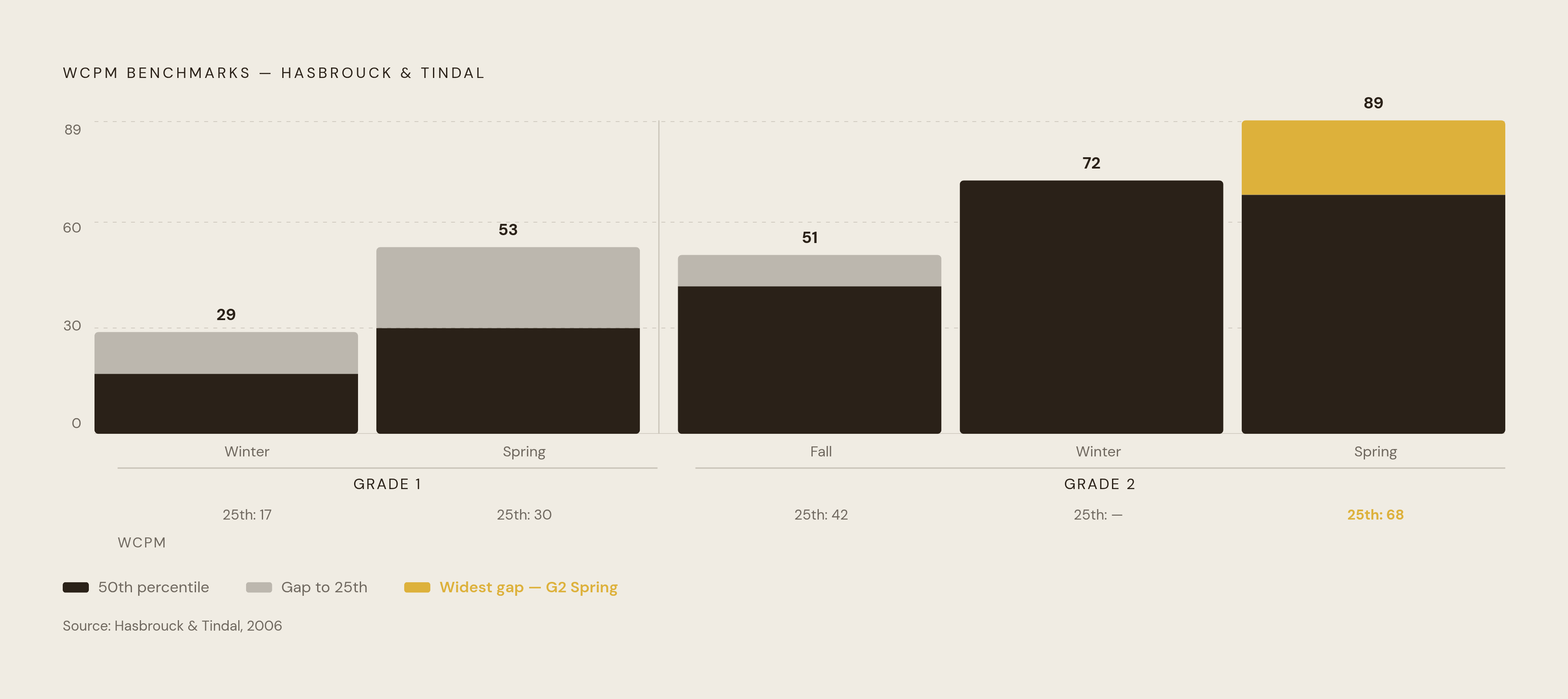 Diagram: Reading Fluency Benchmarks by Grade and Time of Year. Visualizes: Show the 50th-percentile and 25th-percentile WCPM benchmarks across three grades and three seasonal windows, using the exact Hasbrouck and Tindal figures from the article.