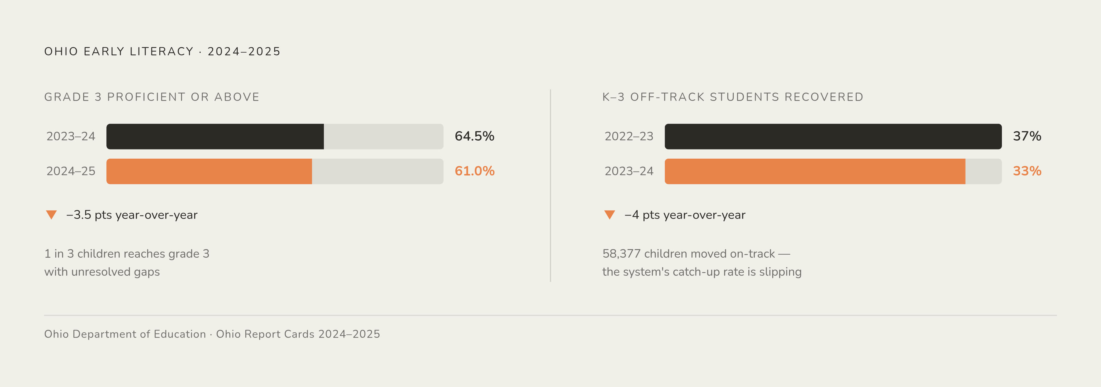 Diagram: Ohio's Early Reading Gap: Who Gets Back on Track. Visualizes: Show two paired facts from Ohio's 2024-2025 literacy data to convey both the scale of early gaps and the narrowing recovery window.