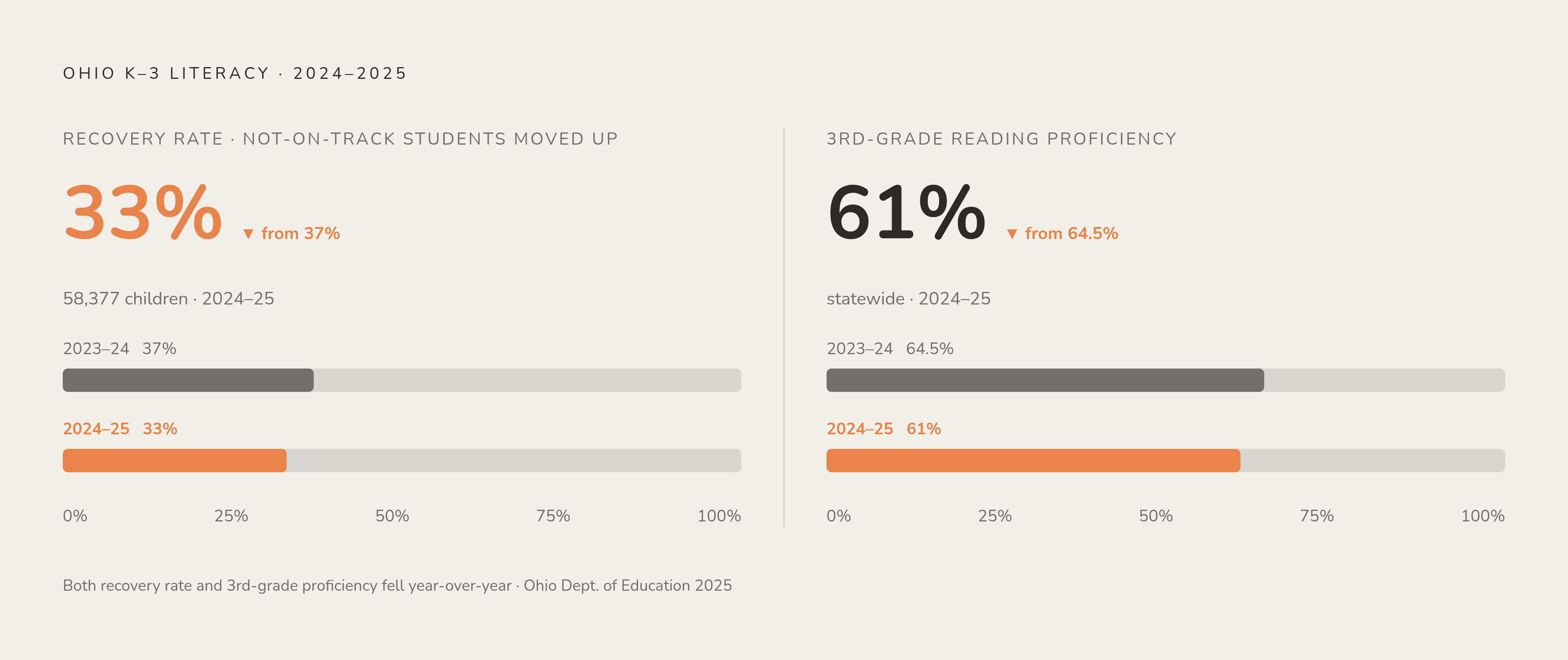 Diagram: Ohio's Early Literacy Recovery: One in Three Gets Back on Track. Visualizes: Show two related magnitudes from Ohio's 2024–2025 literacy data: among K–3 students who were not on track in 2023–2024, 33% (58,377 children) moved into on-track…