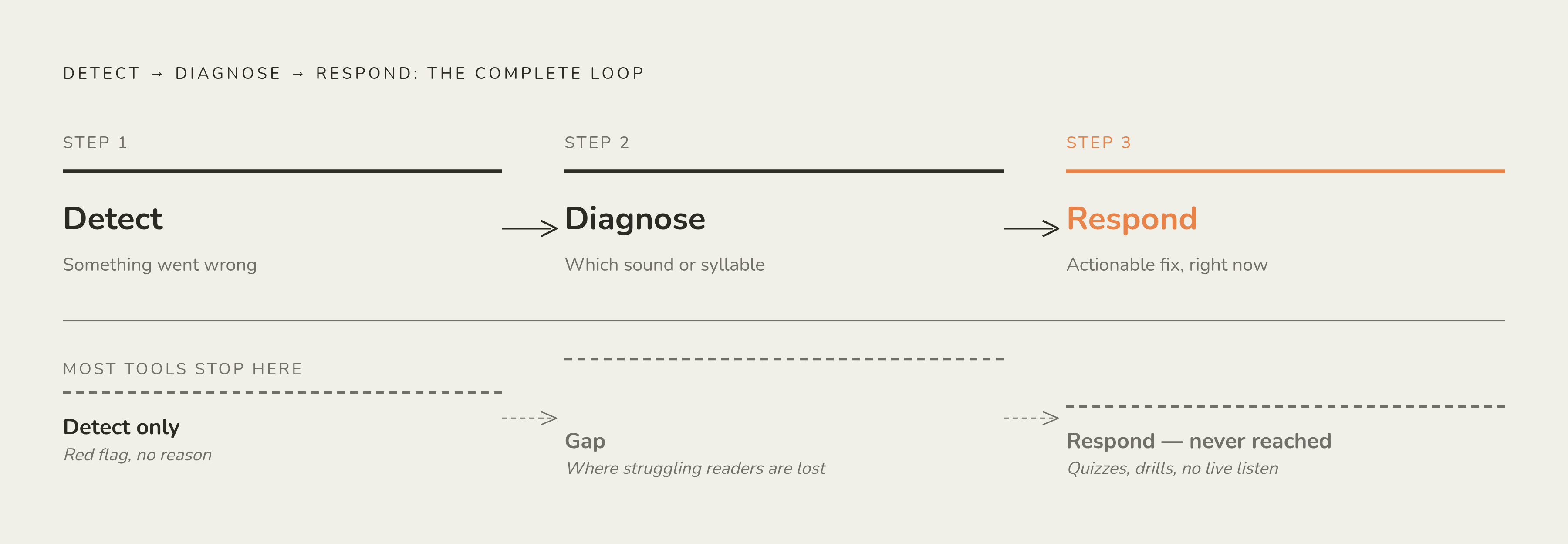 Diagram: The Three-Step Loop Every AI Reading Coach Must Complete. Visualizes: Illustrate the detect → diagnose → respond loop that the article identifies as the core test for every AI reading tool.