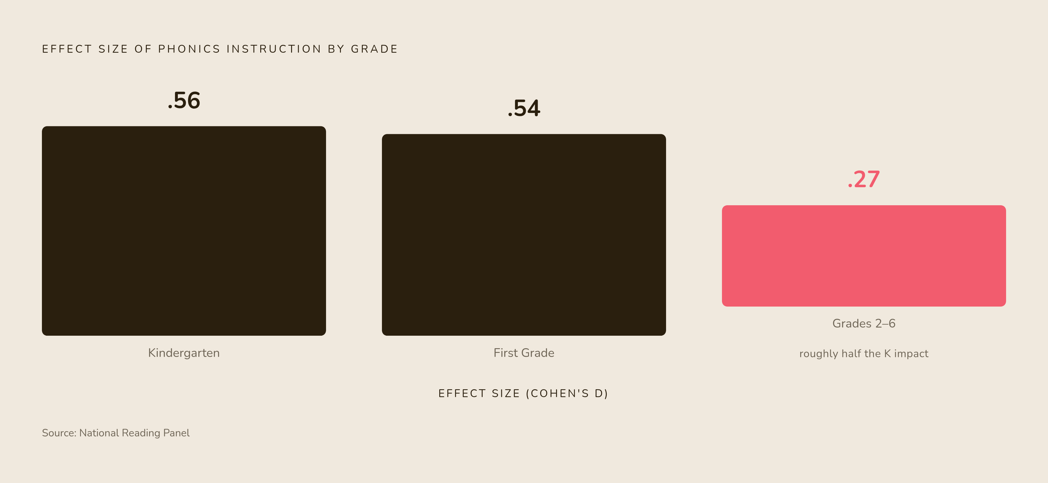 Diagram: The Phonics Window: Effect Size by Grade. Visualizes: Show three bars representing the effect size of phonics instruction by grade band: Kindergarten (.56), First Grade (.54), and Grades 2–6 (.27).