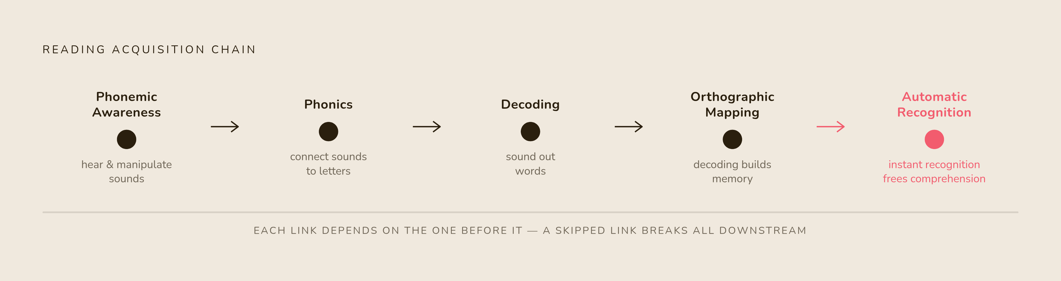 Diagram: The Fluency Chain: Five Links From Sound to Meaning. Visualizes: Illustrate a linear causal chain showing how each skill depends on the one before it.