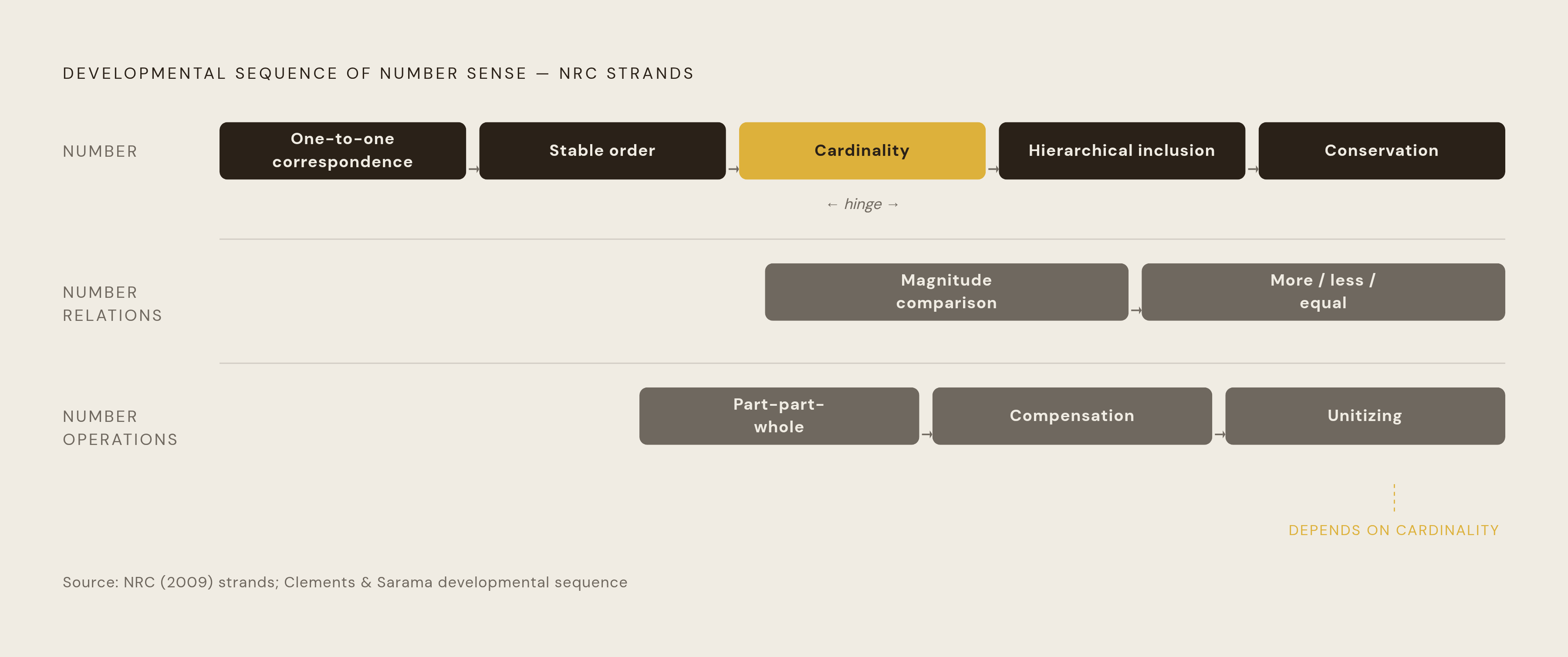 Diagram: The Nine Components of Number Sense, in Sequence. Visualizes: Visualize the developmental sequence of number sense components as described in the article, organized within the three NRC strands: Number (one-to-one correspondence → stable…