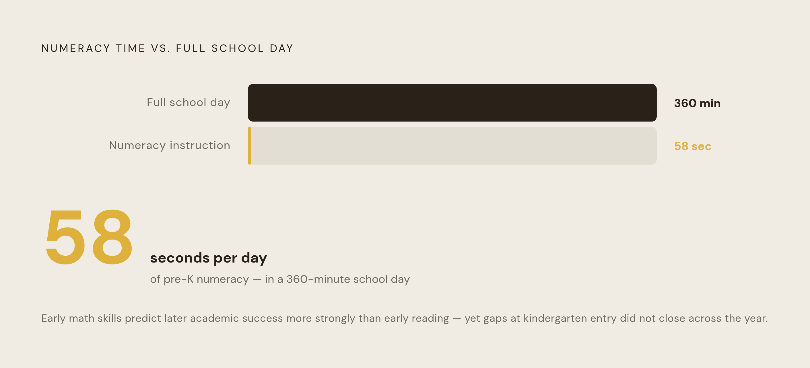 Diagram: 58 Seconds a Day: The Preschool Numeracy Gap. Visualizes: Show a stark magnitude contrast between two quantities from the article: the average time pre-K children spend on numeracy per school day (58 seconds) and a full school day…