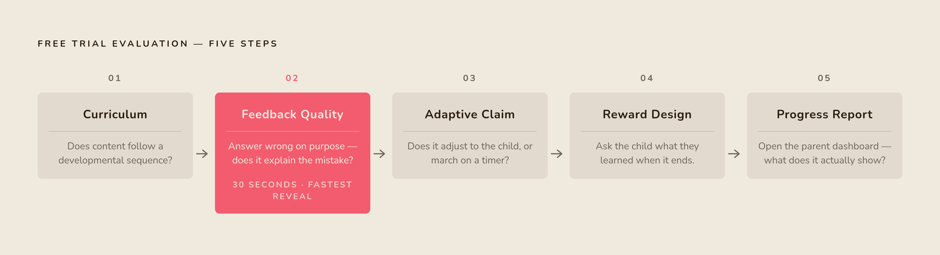 Diagram: The Five-Check Evaluation Sequence. Visualizes: Visualize a five-step sequential evaluation process a parent runs in a single free trial session.