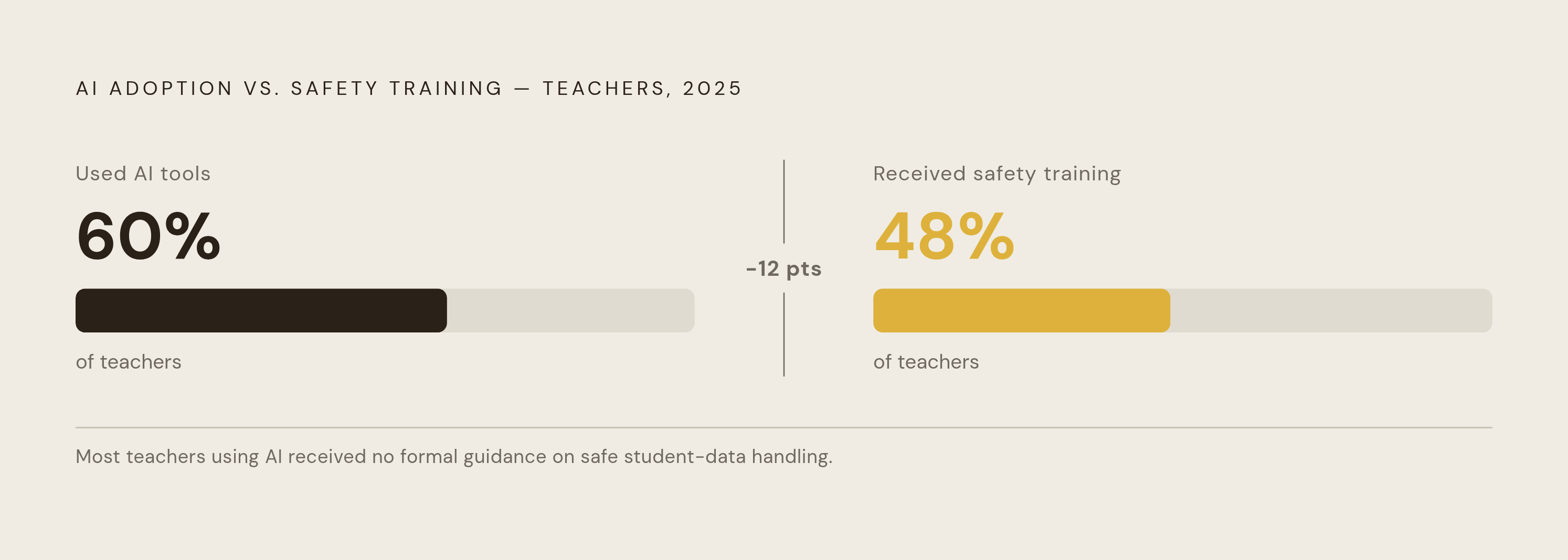 Diagram: The Teacher Training Gap: AI Use vs. Guidance Received. Visualizes: Visualize the stark contrast between AI adoption and safety training among teachers in 2025.
