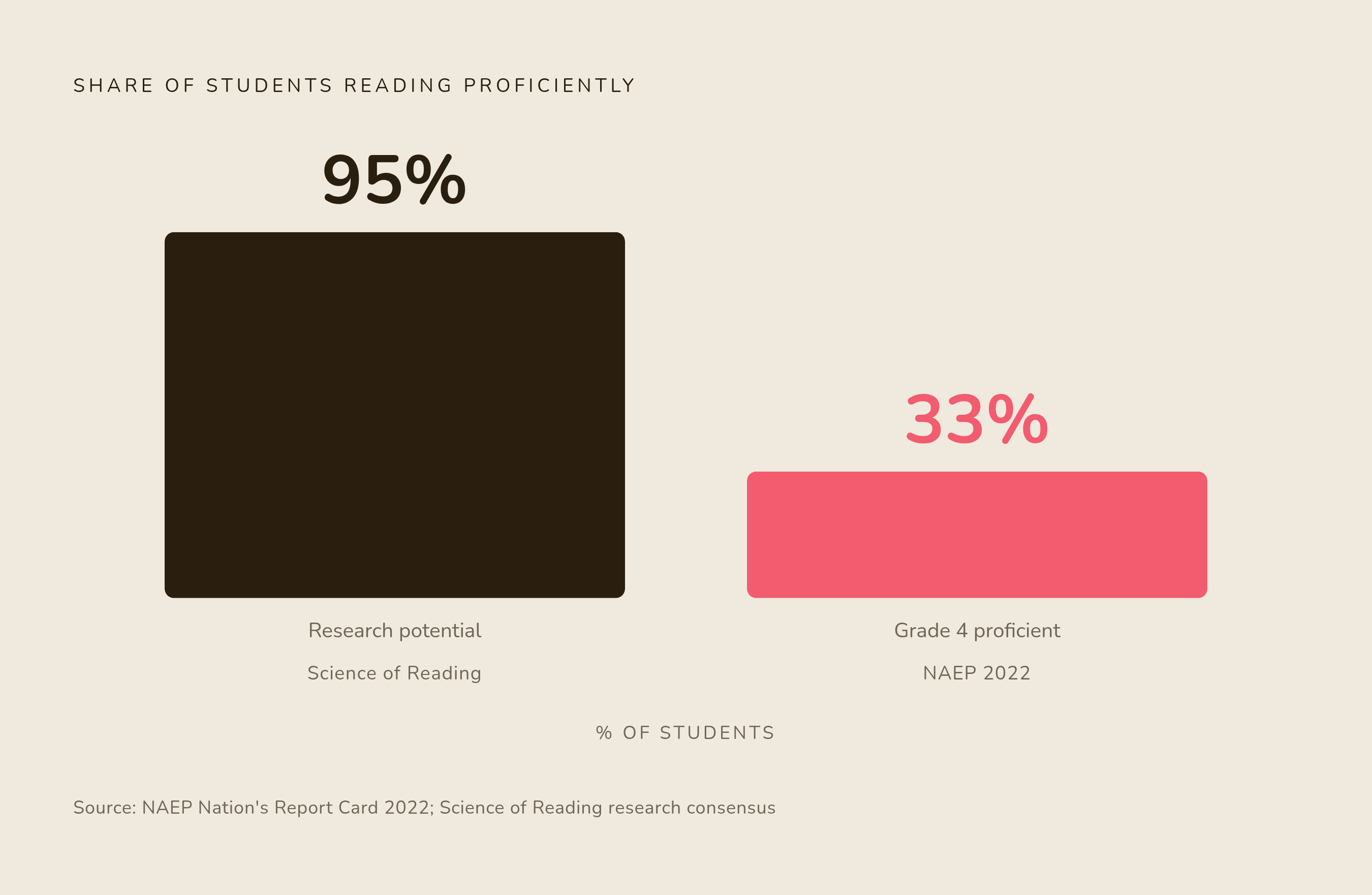 Diagram: The Reading Gap: What's Achievable vs. Where We Are. Visualizes: Show a stark magnitude contrast between two figures: what the Science of Reading research says is achievable — over 95% of students can learn to read with aligned instruction…