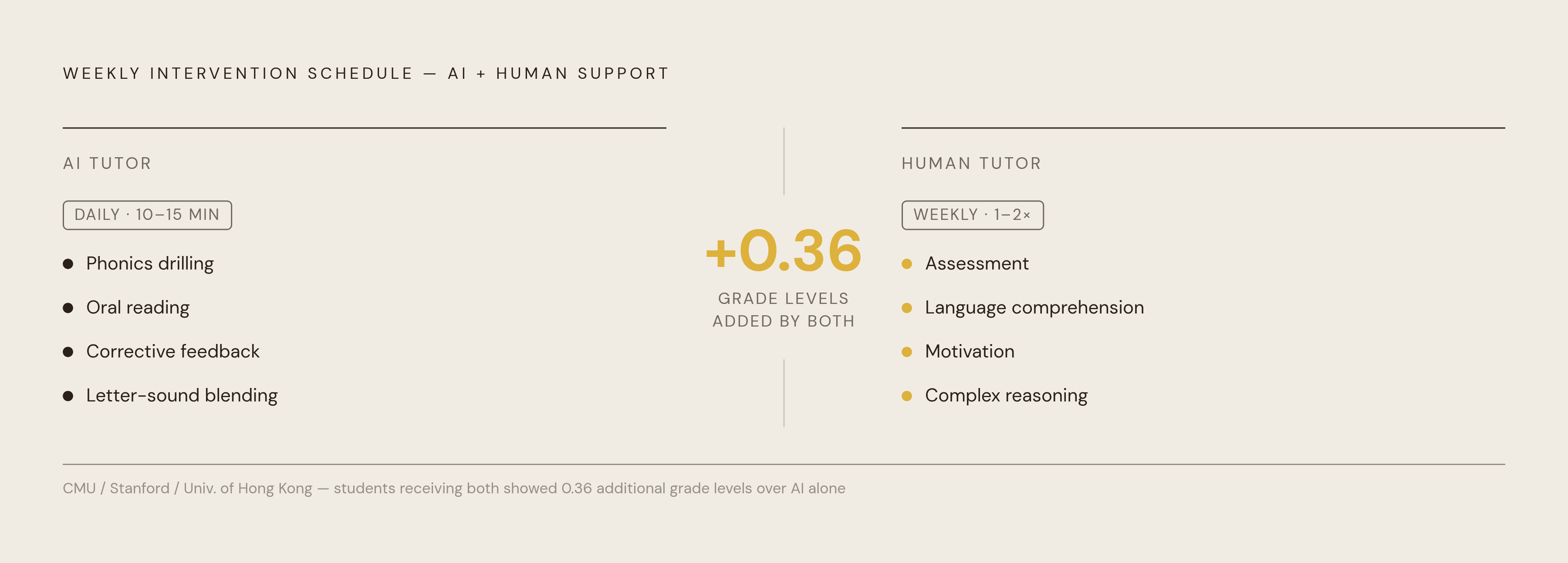 Diagram: Hybrid Tutoring Stacks: What AI and Humans Each Contribute. Visualizes: Show a split model of a weekly intervention schedule illustrating how AI and human support are additive, not competing.