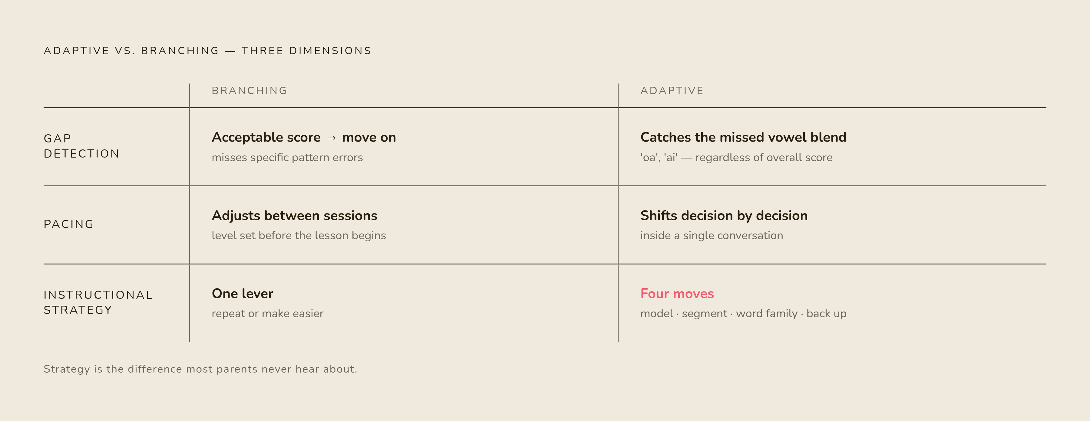 Diagram: Branching vs. Adaptive: Three Dimensions Apart. Visualizes: Visualize the three dimensions where genuine adaptive instruction differs from simple difficulty branching.