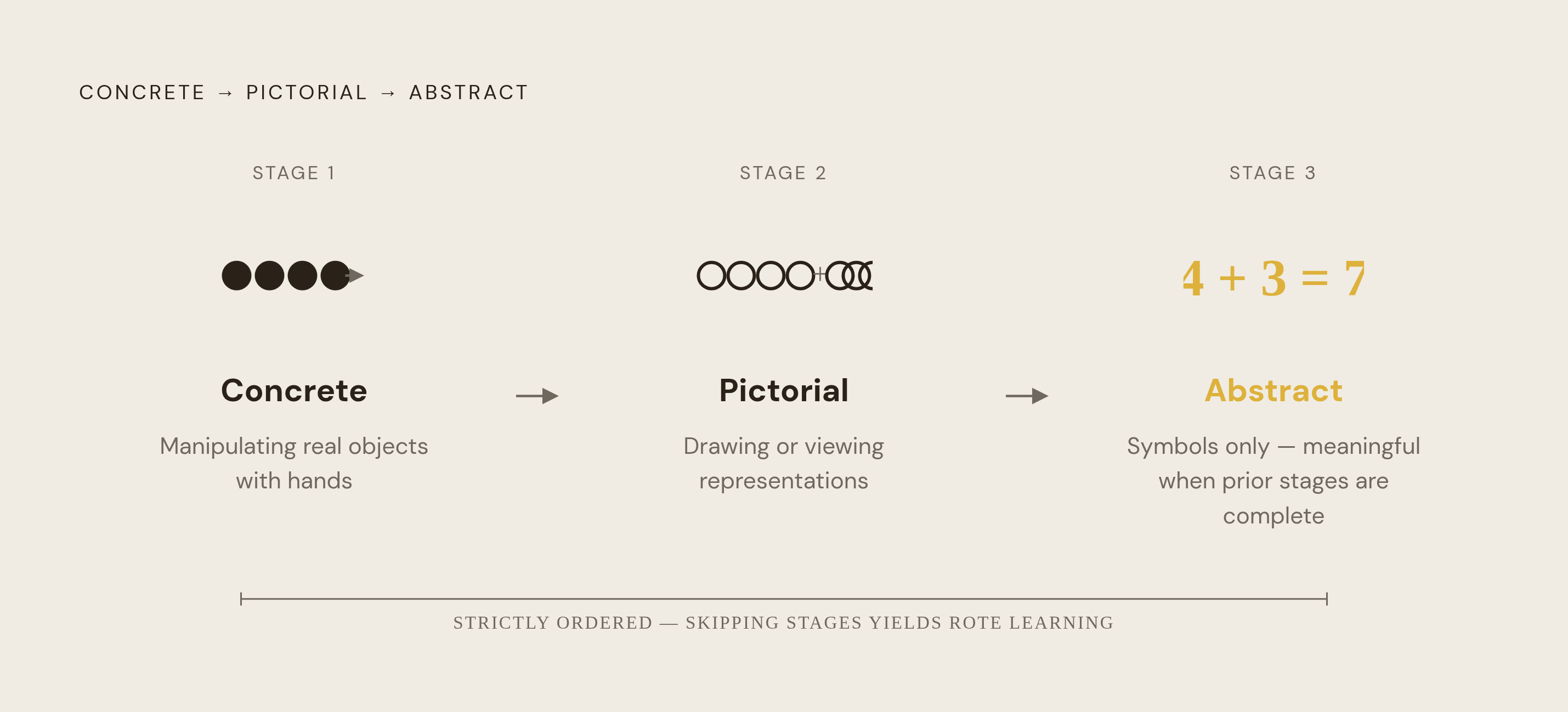 Diagram: The Three Stages of the CPA Progression. Visualizes: Visualize the Concrete-Pictorial-Abstract (CPA) sequence as three ordered stages a learner moves through when encountering new math material.