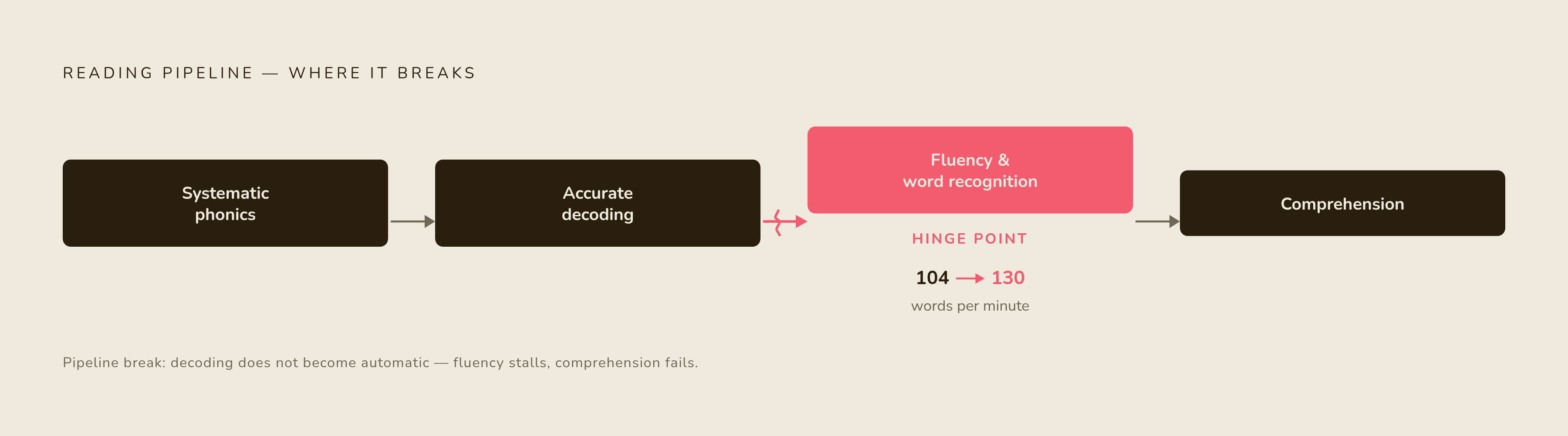 Diagram: How Systematic Phonics Builds to Comprehension. Visualizes: Show the four-stage pipeline described in the article: (1) Systematic phonics instruction → (2) Accurate decoding → (3) Automatic word recognition / Fluency → (4) Comprehension.