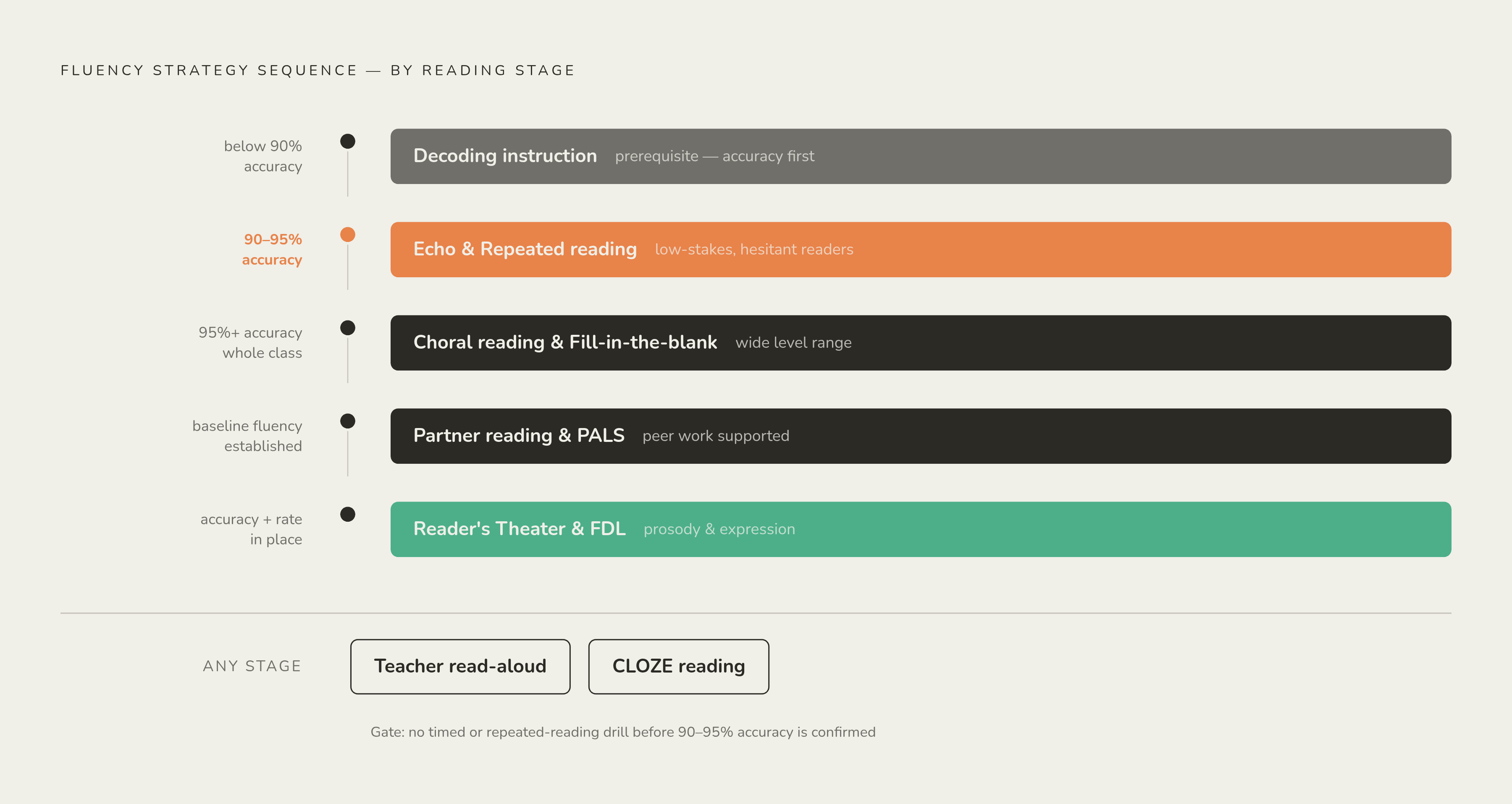 Diagram: Match the Strategy to the Reader's Stage. Visualizes: Show a progression of fluency strategies ordered by the reading stage at which each becomes appropriate.