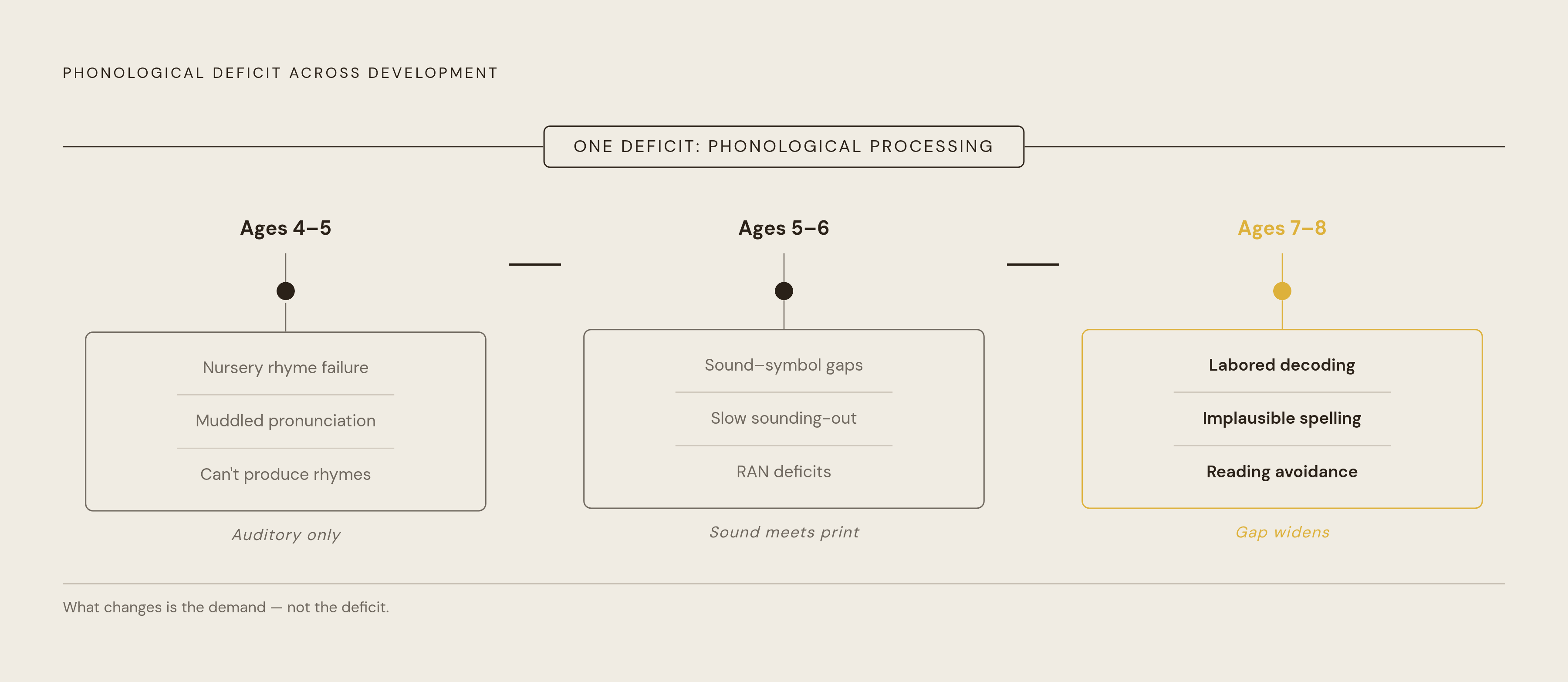 Diagram: One Thread, Three Stages: How Phonological Awareness Shows Up Across Early Childhood. Visualizes: Show a three-stage developmental timeline illustrating how the same underlying phonological awareness deficit surfaces differently at each…