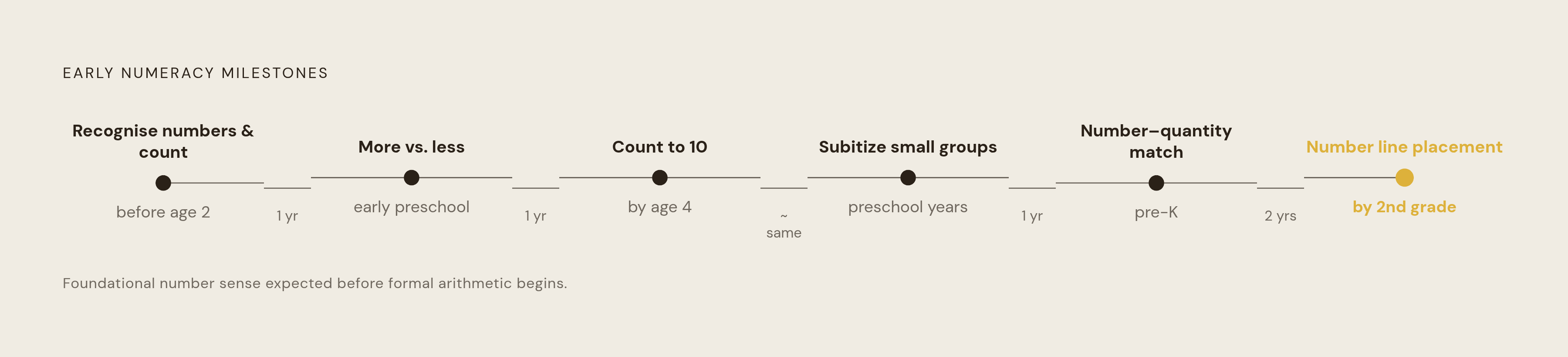 Diagram: Early Number Milestones: A Parent's Reference Timeline. Visualizes: Show a developmental timeline of six early numeracy milestones with approximate ages, drawn directly from the article: recognizing numbers and starting to count (before…