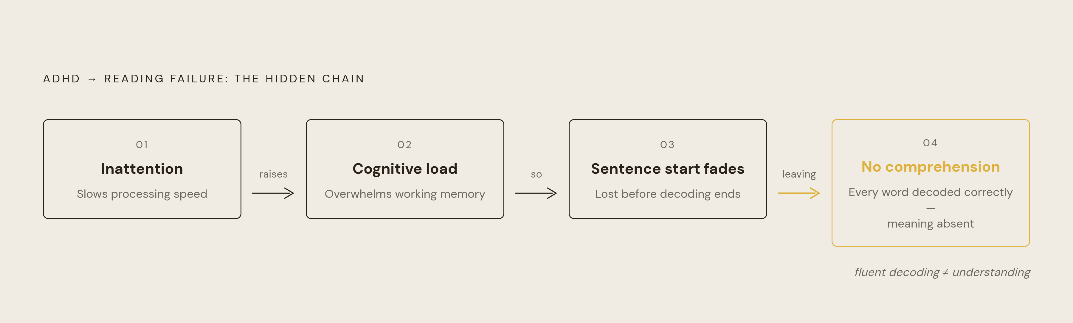 Diagram: How ADHD Breaks the Reading Chain. Visualizes: Visualize a linear cause-and-effect chain showing how inattention in ADHD cascades into reading failure through four linked steps: (1) Inattention slows processing → (2) Higher cognitive load…