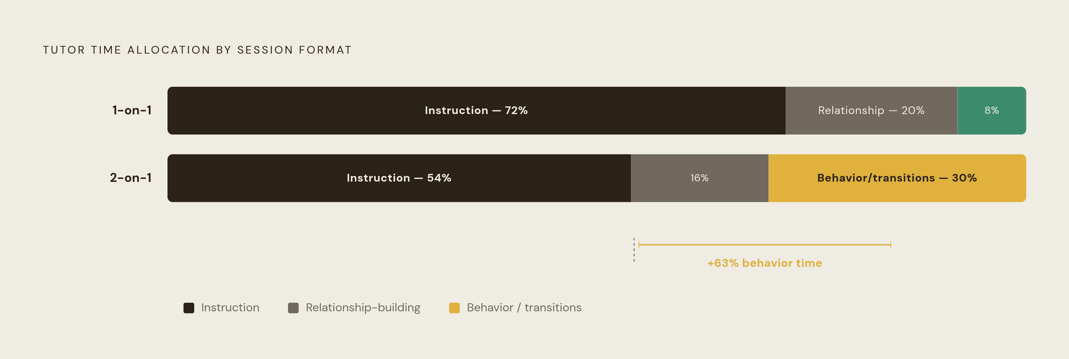 Diagram: How Adding One Student Restructures the Tutoring Session. Visualizes: Show the contrast between one-on-one and two-on-one tutoring sessions in terms of how tutor time is actually spent.