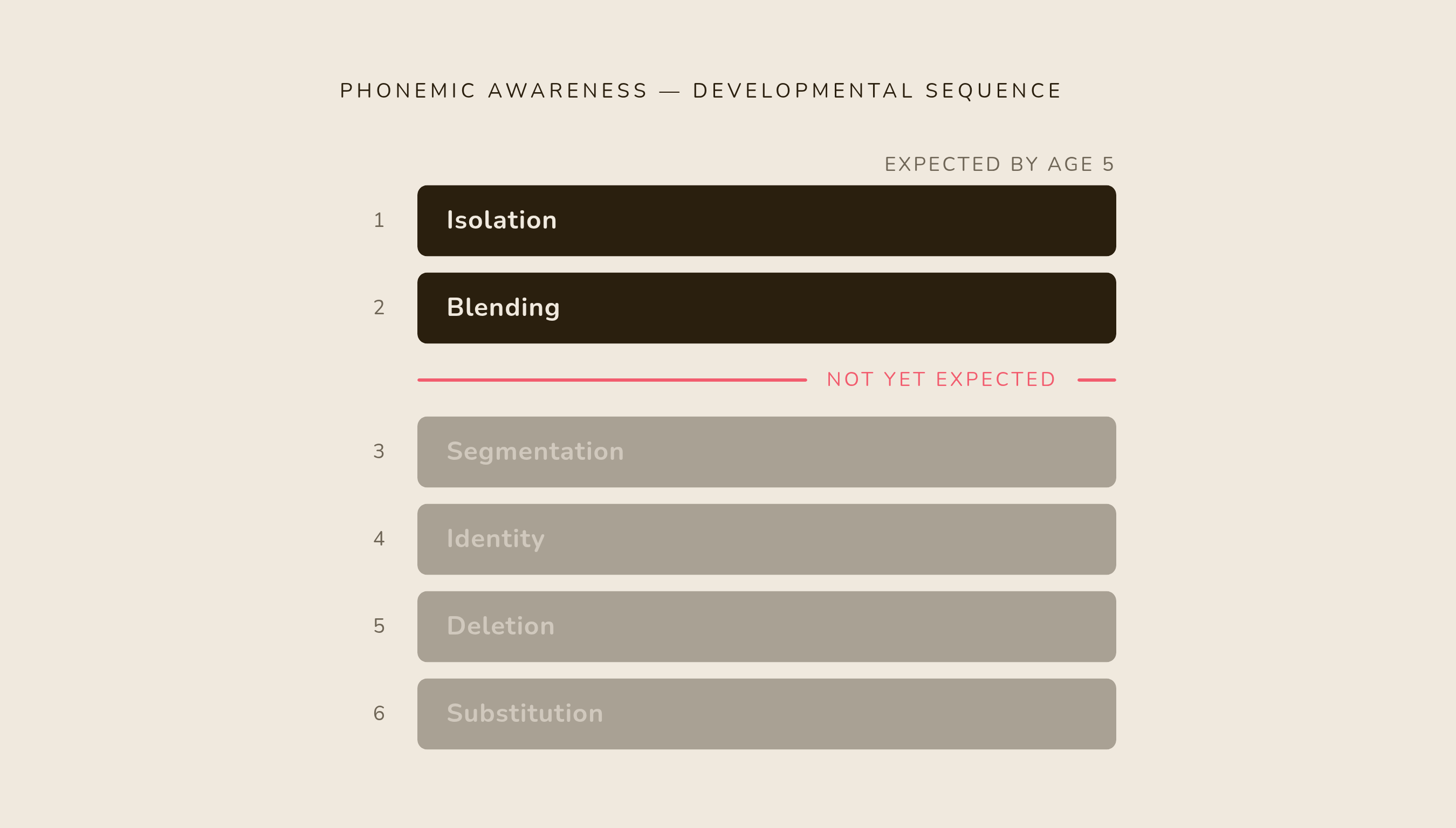 Diagram: The Phonemic Awareness Progression: Where 4- and 5-Year-Olds Stand. Visualizes: Show the six-stage developmental sequence of phonemic awareness — isolation, blending, segmentation, identity, deletion, substitution — as a stepped…