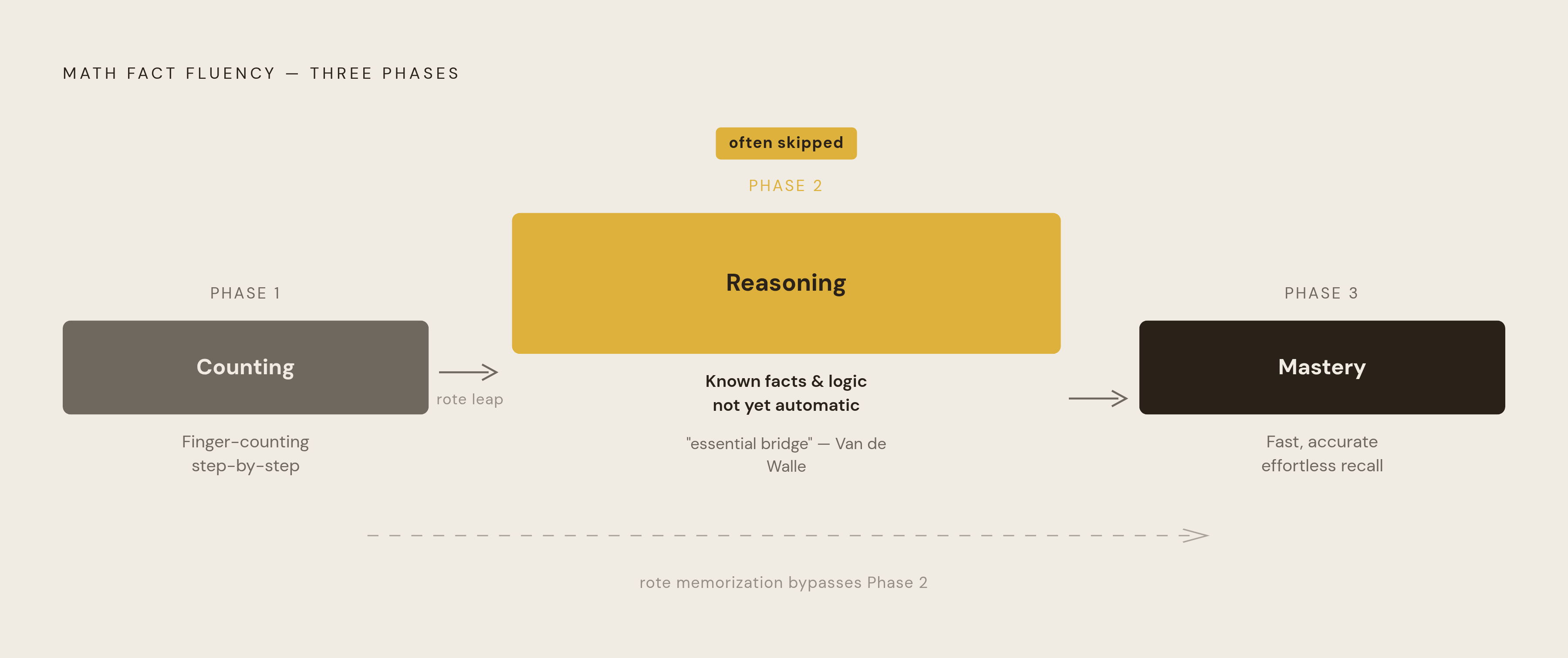 Diagram: The Three-Phase Path to Math Fact Mastery. Visualizes: Show the three sequential phases of math fact fluency as a linear progression: Phase 1 (Counting strategies — finger-counting, step-by-step working out), Phase 2 (Reasoning — using…