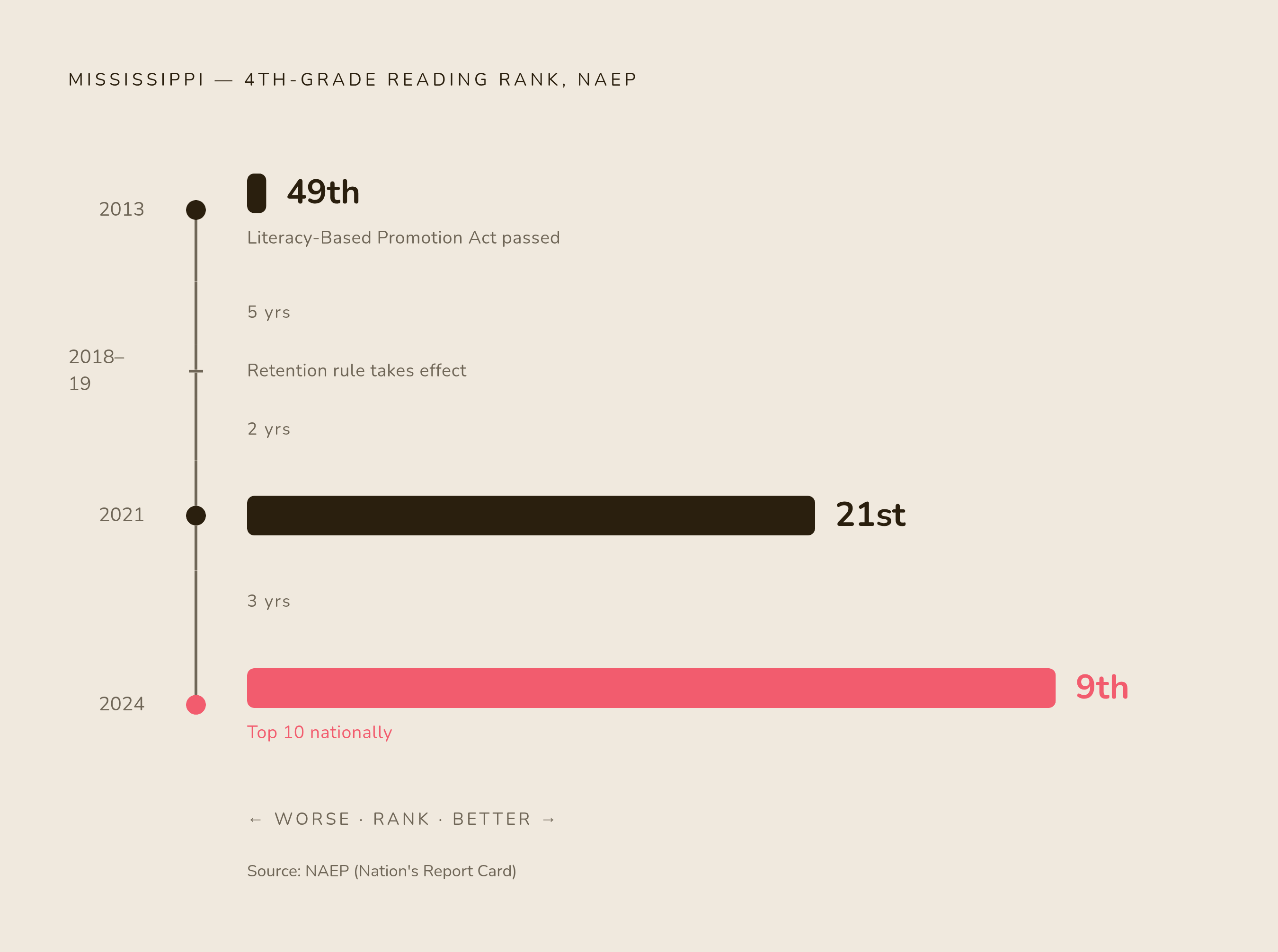 Diagram: Mississippi's Climb: 49th to 9th in a Decade. Visualizes: Show Mississippi's fourth-grade reading rank trajectory: 49th in 2013, 21st in 2021, 9th in 2024 — three data points on a ranking scale where lower numbers are better.