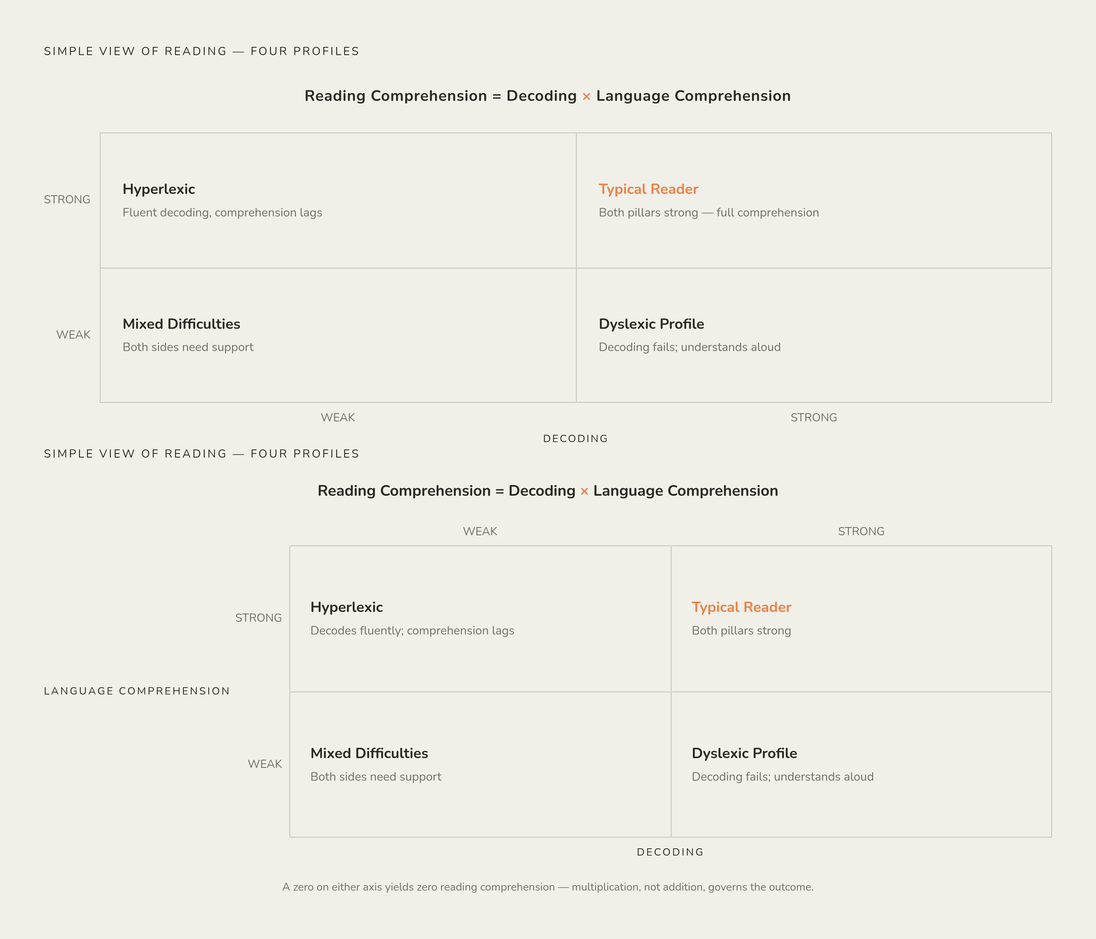 Diagram: The Four Reader Profiles: Where Decoding and Comprehension Cross. Visualizes: Visualize the Simple View of Reading's four reader profiles as a 2×2 grid, with Decoding (weak/strong) on one axis and Language Comprehension (weak/strong) on…