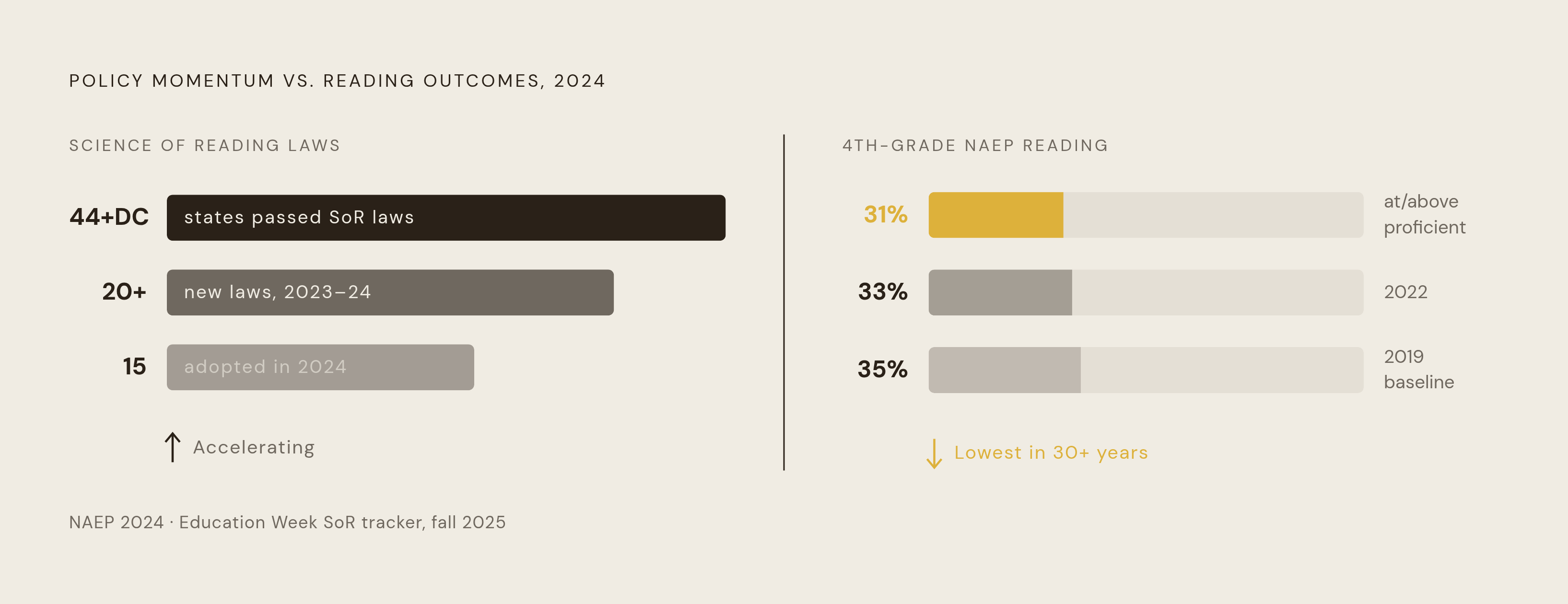 Diagram: Reading Policy Has Moved Fast — Scores Haven't. Visualizes: Show a two-track contrast: legislative momentum versus NAEP reading outcomes.