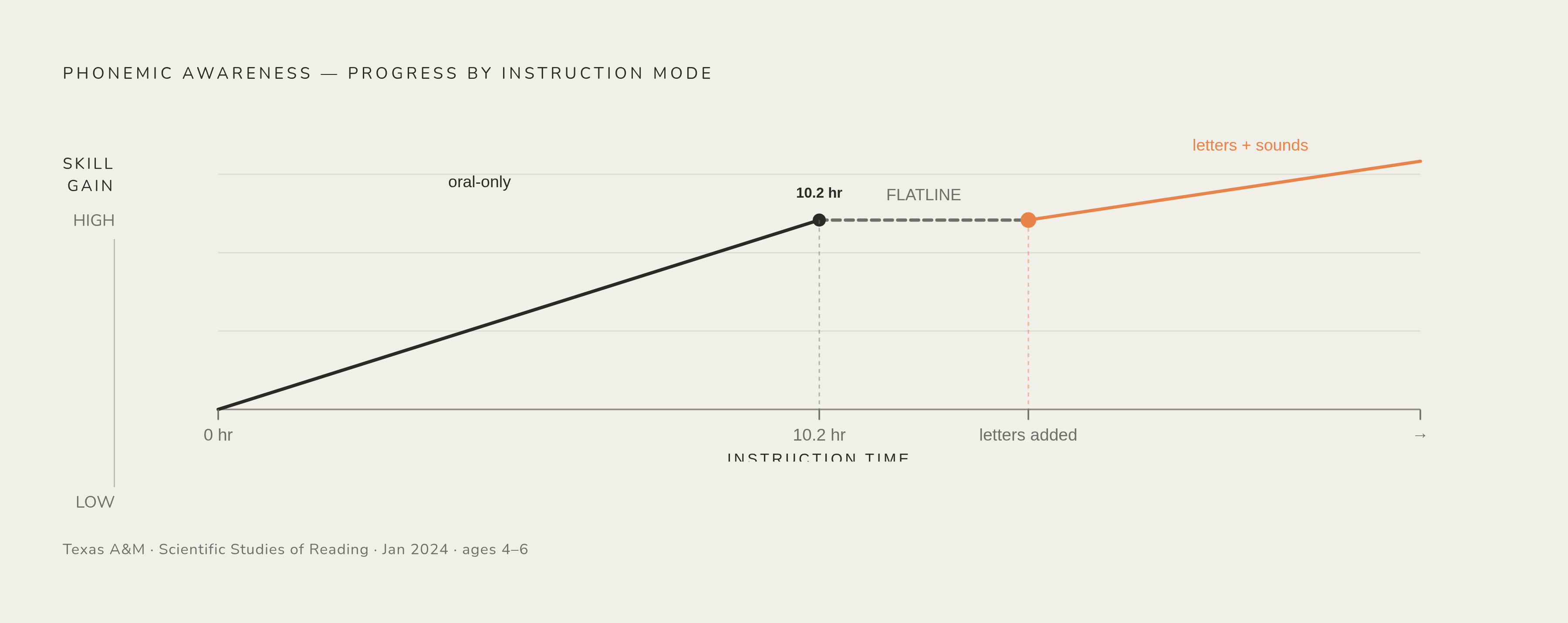 Diagram: The 10.2-Hour Ceiling on Oral-Only Instruction. Visualizes: Visualize a progress curve that rises during oral-only phonemic awareness instruction, then flatlines at roughly 10.2 hours — the point at which struggling readers aged 4–6…