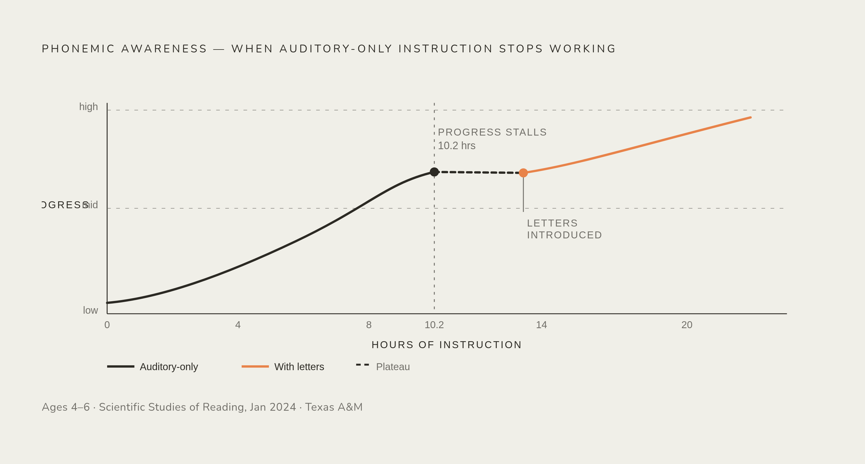 Diagram: The 10.2-Hour Ceiling on Oral-Only Instruction. Visualizes: Visualize a progress curve or threshold diagram showing that struggling readers ages 4–6 made gains during purely auditory phonemic awareness instruction up to roughly 10.2 hours…