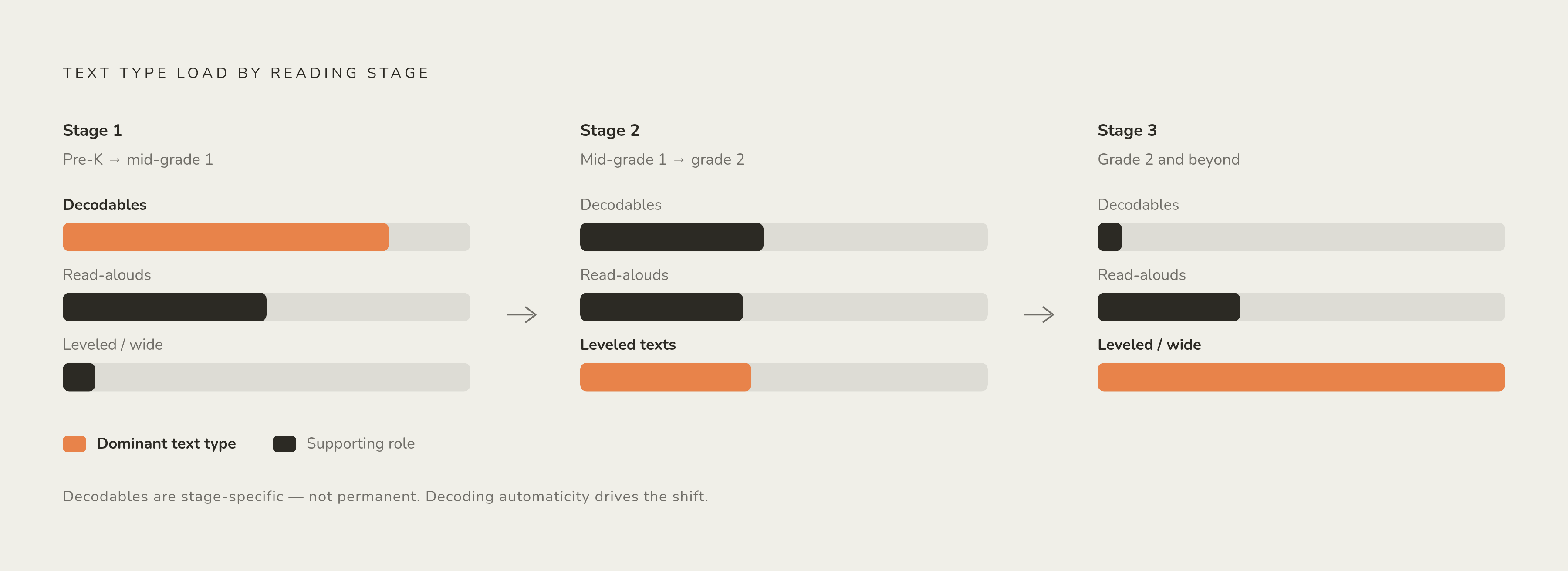 Diagram: How Text Types Shift as a Reader Develops. Visualizes: Show a three-stage developmental timeline illustrating which text types carry the load at each stage of early reading.