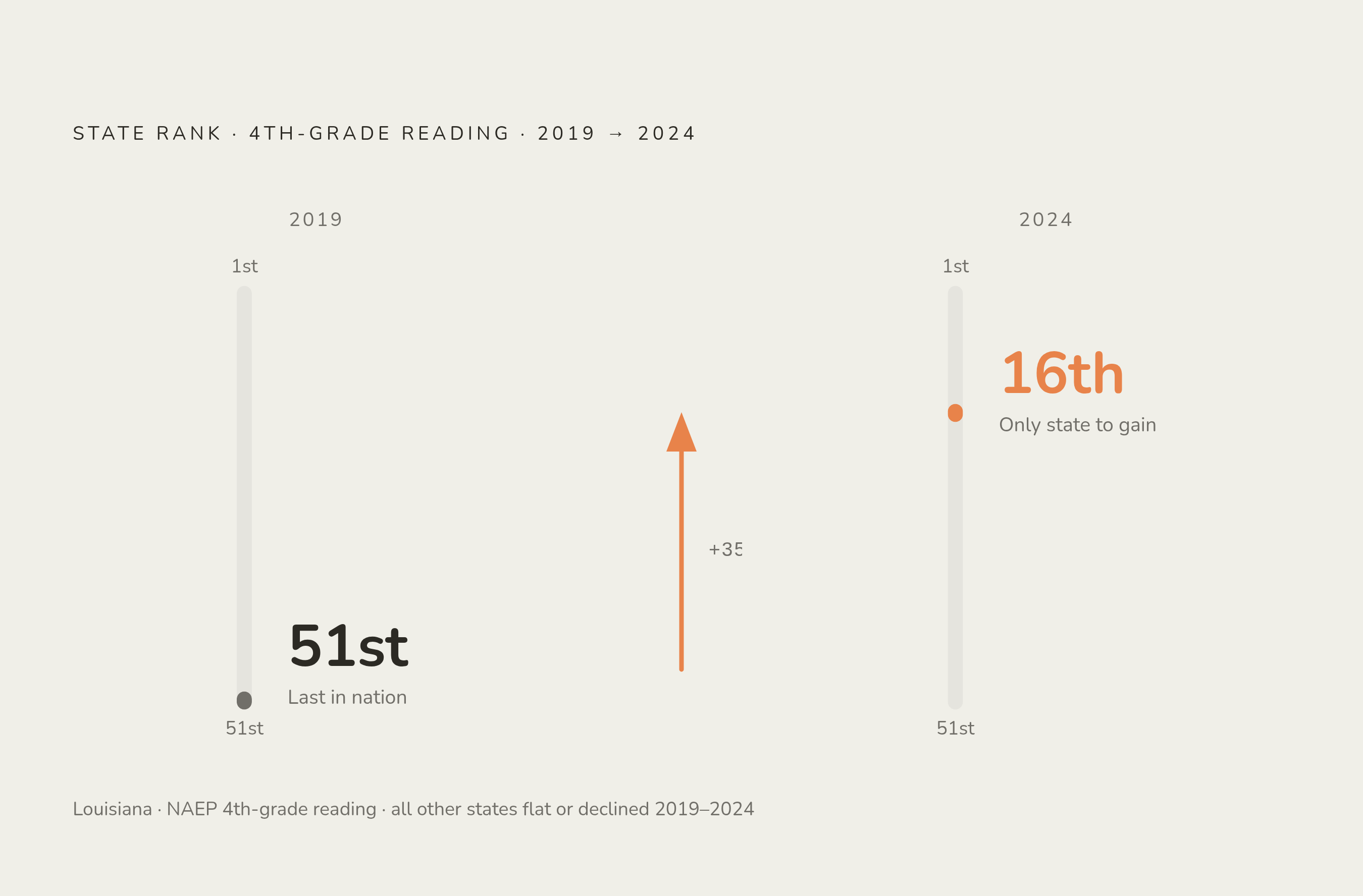 Diagram: Louisiana's Reading Turnaround: Last to 16th. Visualizes: Show a before-and-after magnitude contrast anchored in two data points: Louisiana ranked last in the nation for fourth-grade reading in 2019, then ranked 16th by 2024 — the only…
