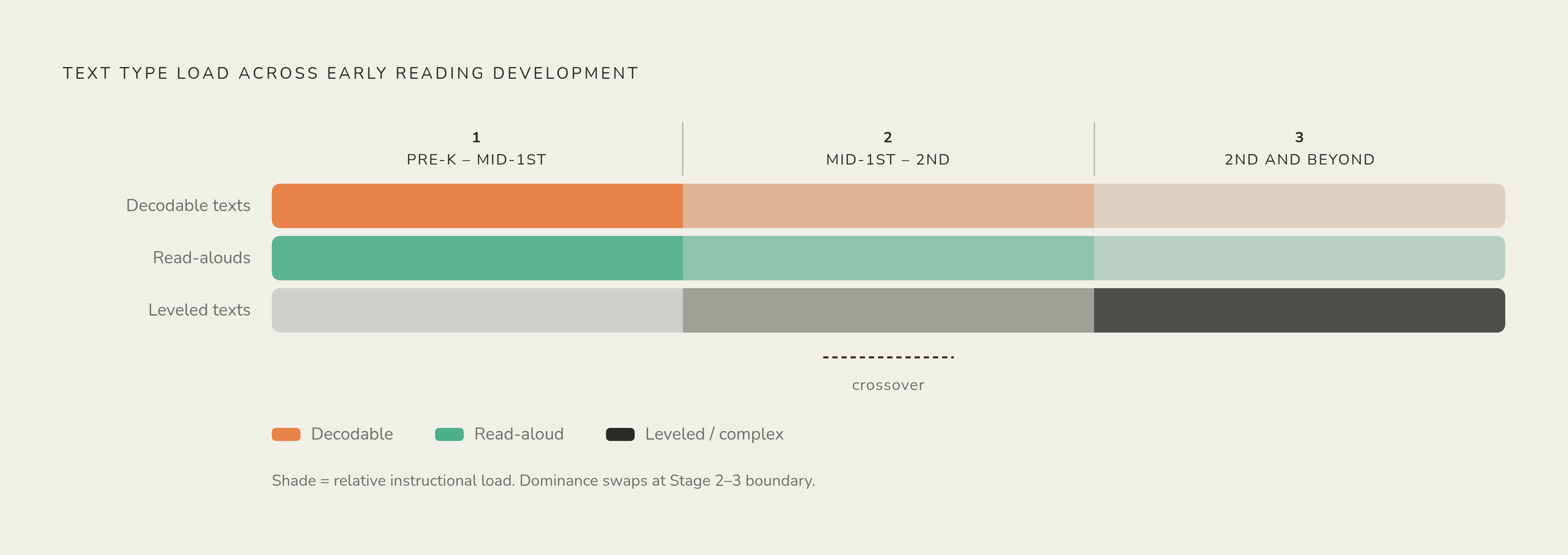 Diagram: How Text Types Shift Across a Child's Reading Development. Visualizes: Show a three-stage developmental timeline illustrating which text type carries the load at each stage.