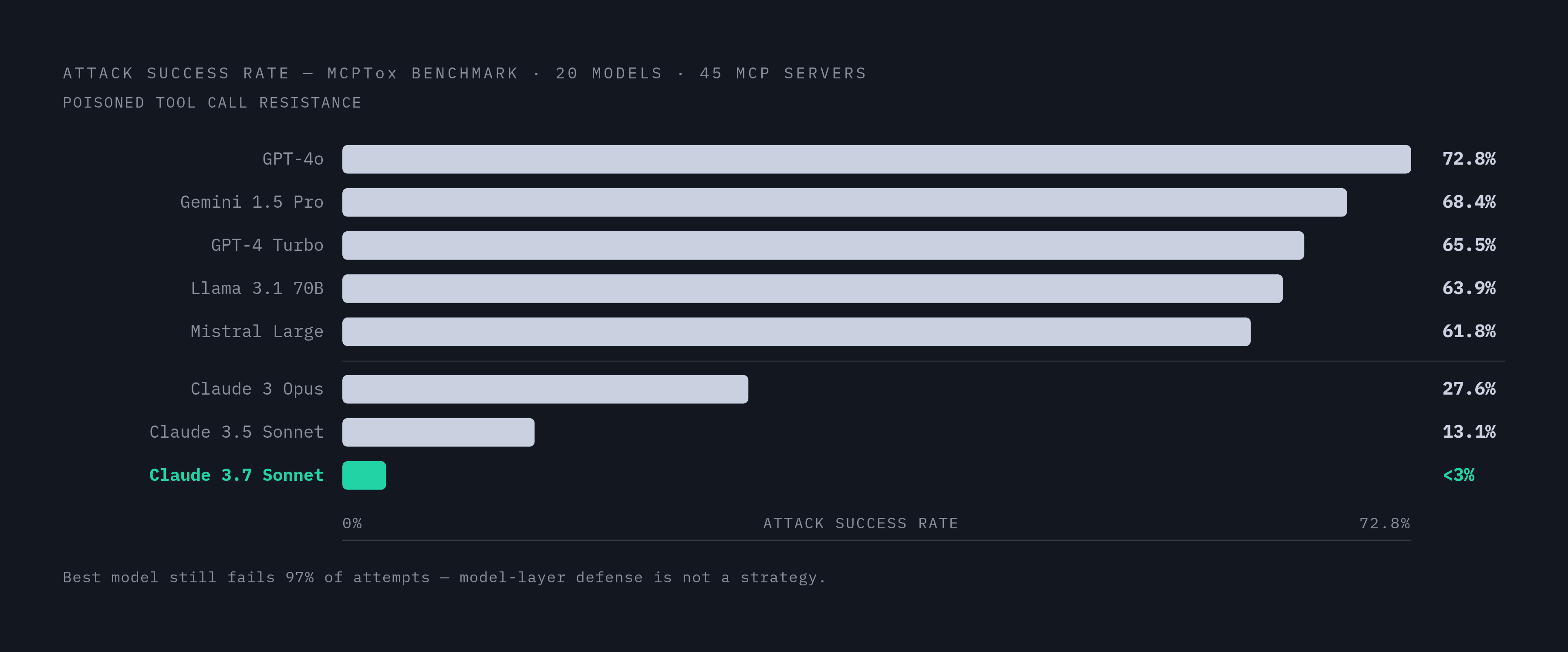 Diagram: Model Resistance to Tool Poisoning: A Failing Grade. Visualizes: Visualize how poorly AI models resist poisoned tool calls, using results from the MCPTox benchmark across 20 leading AI models and 45 real MCP servers.