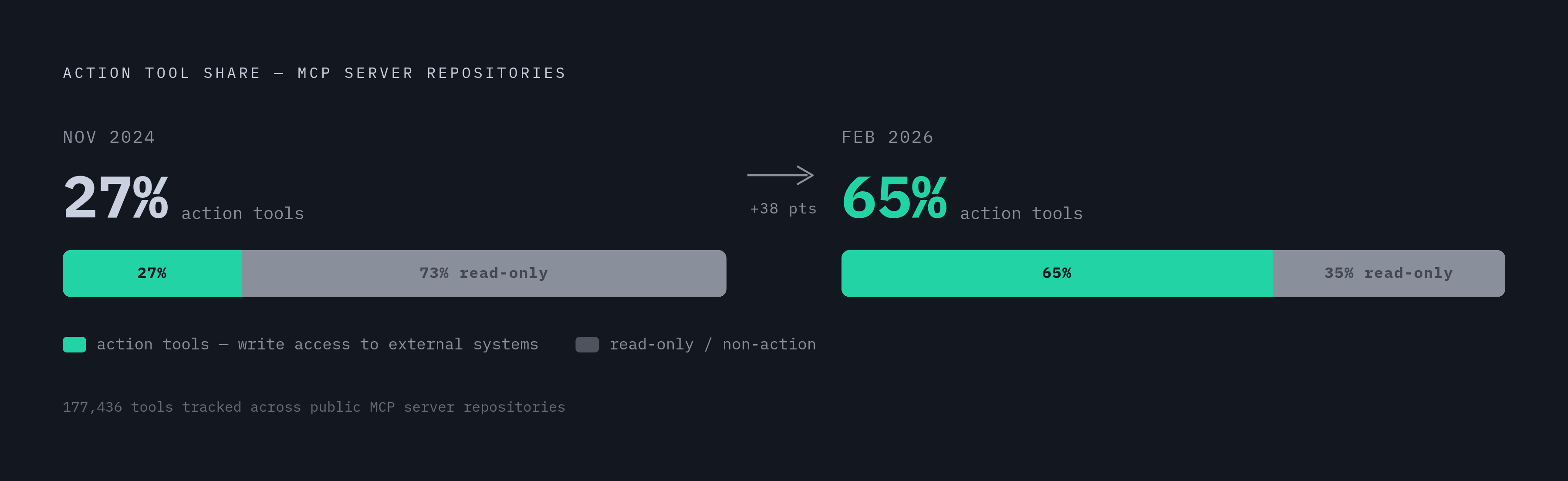 Diagram: Action Tools Now Dominate the Attack Surface. Visualizes: Show the dramatic shift in MCP tool composition between November 2024 and February 2026: 'action tools' (those that directly change something in the outside world) grew from 27% of…
