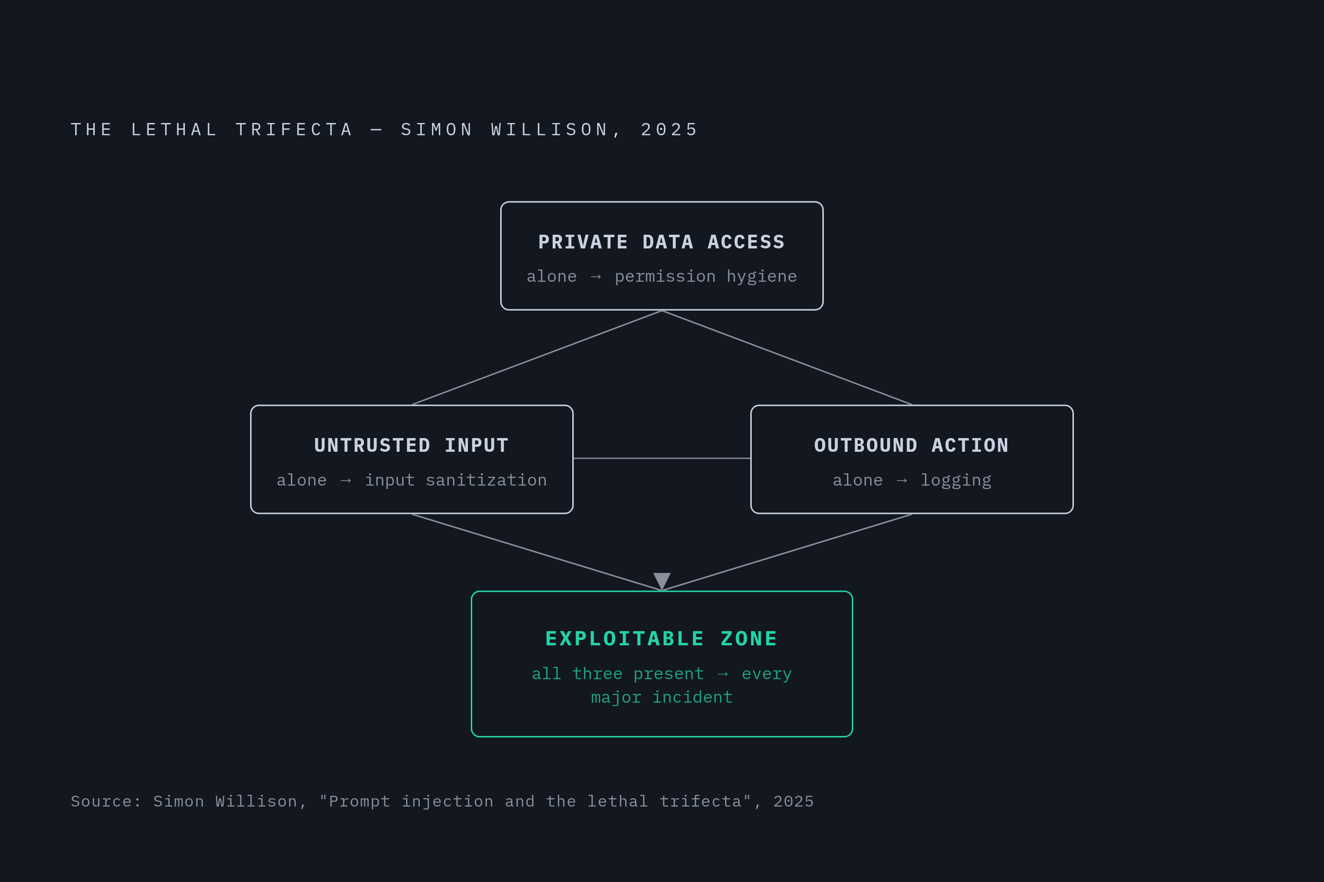 Diagram: The Lethal Trifecta: Why Most Production Agents Are Already Exploitable. Visualizes: Visualize the 'lethal trifecta' concept named by Simon Willison in 2025: an agent becomes exploitable when it simultaneously has (1) access to private…