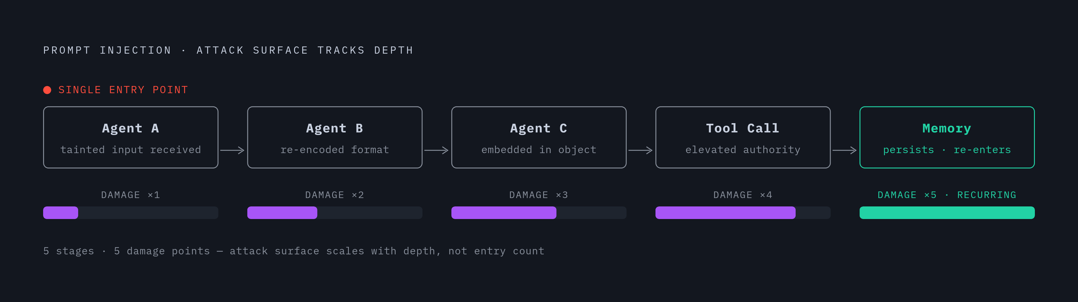 Diagram: Attack Surface Scales With Pipeline Depth, Not Entry Count. Visualizes: Illustrate how a single injected instruction propagates through a multi-stage pipeline.